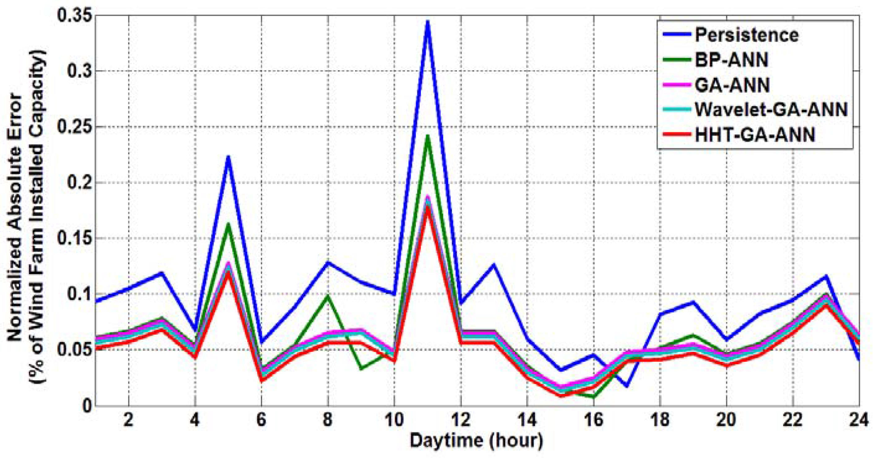 Energies 10 01988 g010