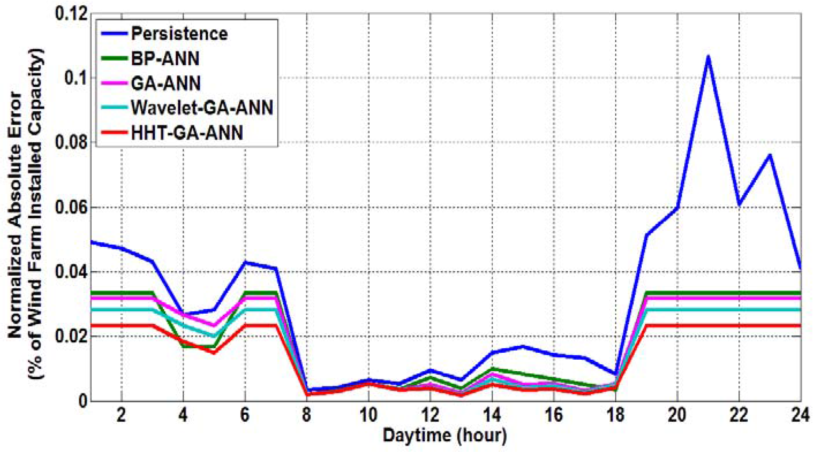 Energies 10 01988 g011