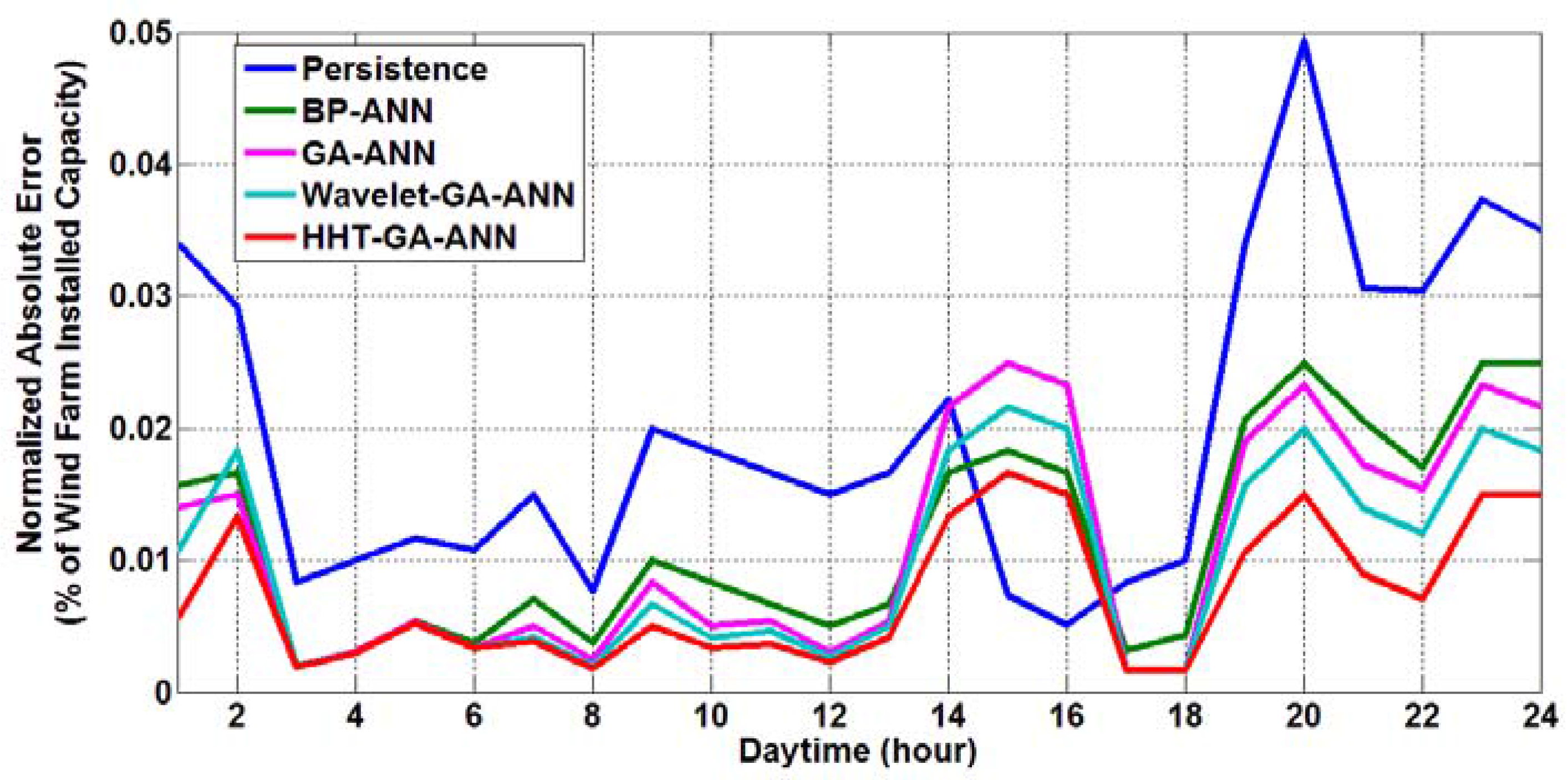 Energies 10 01988 g012