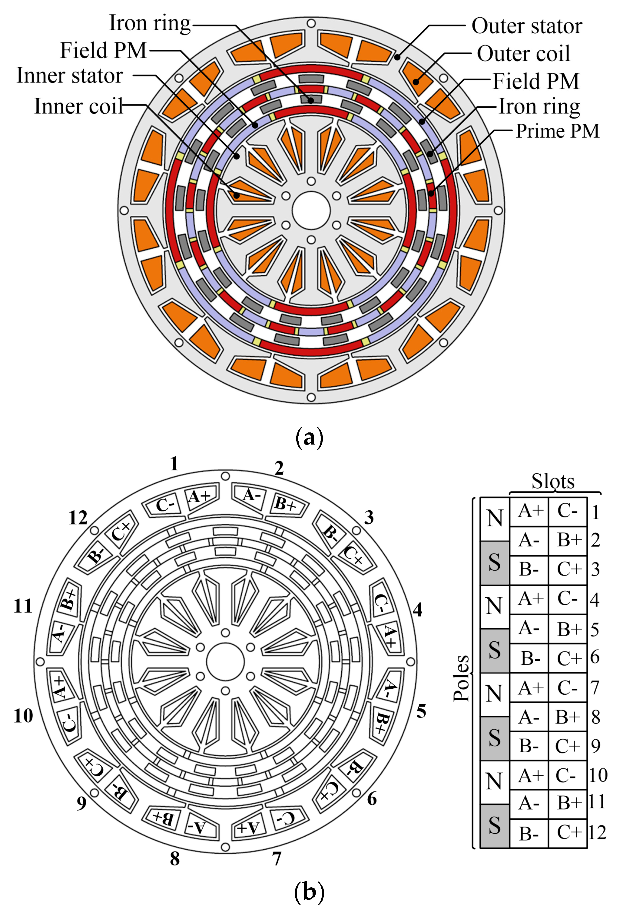 Energies | Free Full-Text Characteristics Analysis of a Magnetic Geared Permanent Magnet Generator