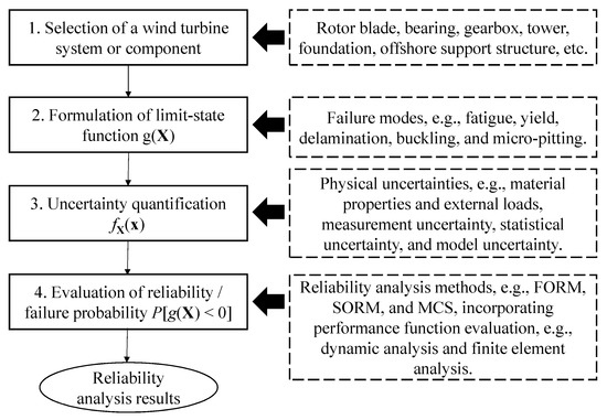 Energies Free Full Text Structural Reliability Analysis Of Wind Turbines A Review Html