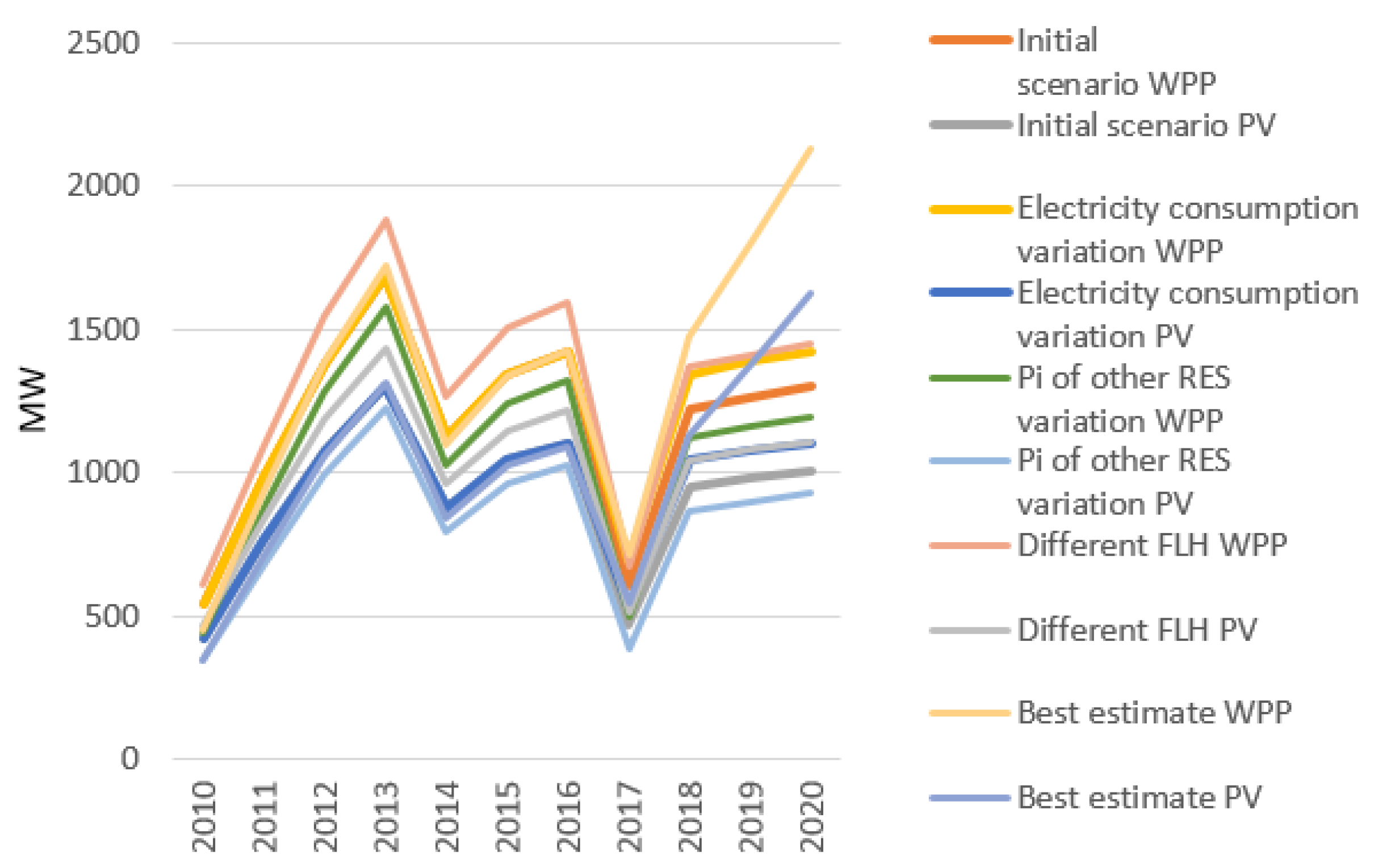 Energies 10 02101 g005 550