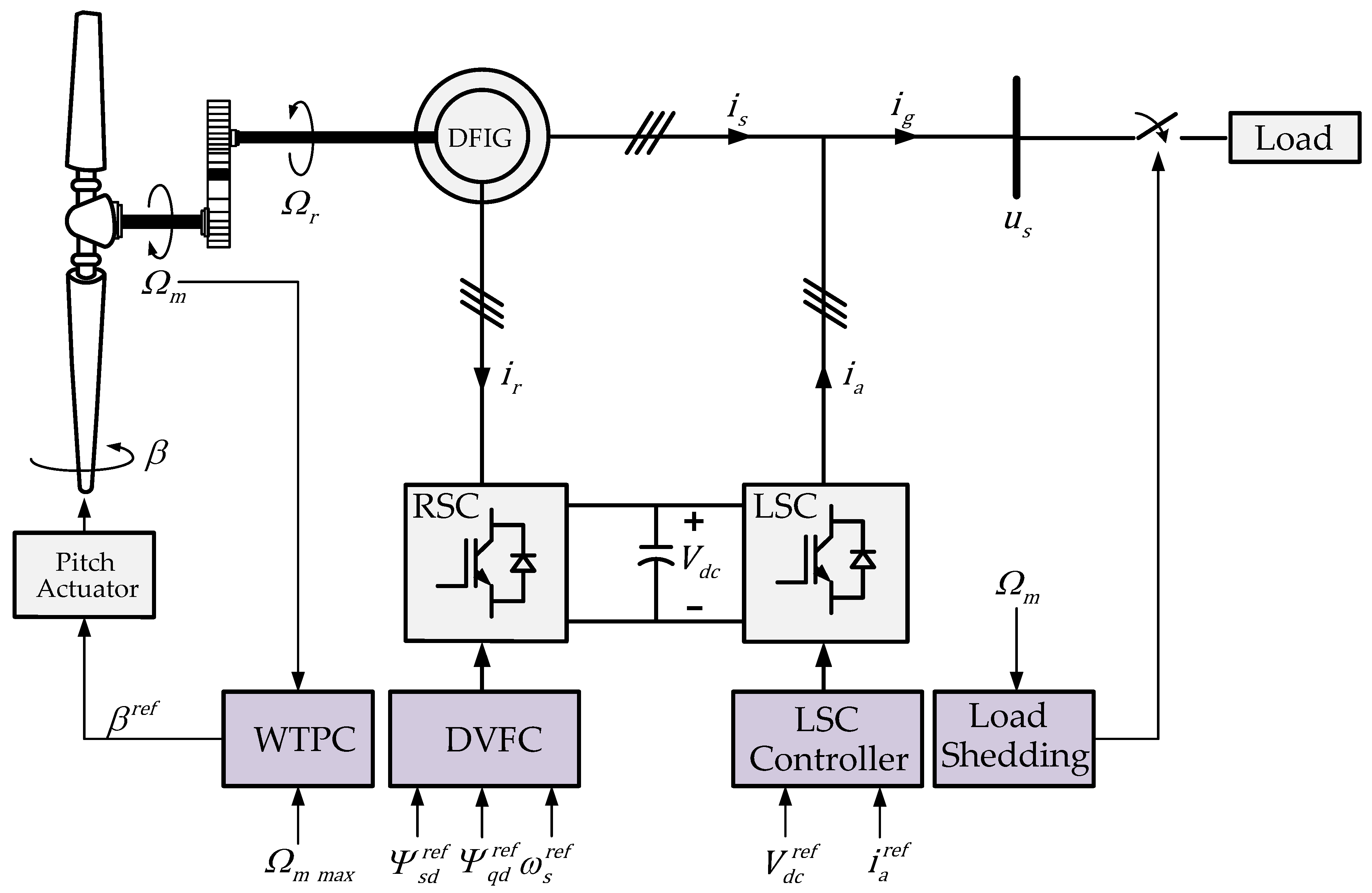 Variable Speed Turbine with Full-Rated Power Converter - ESIG