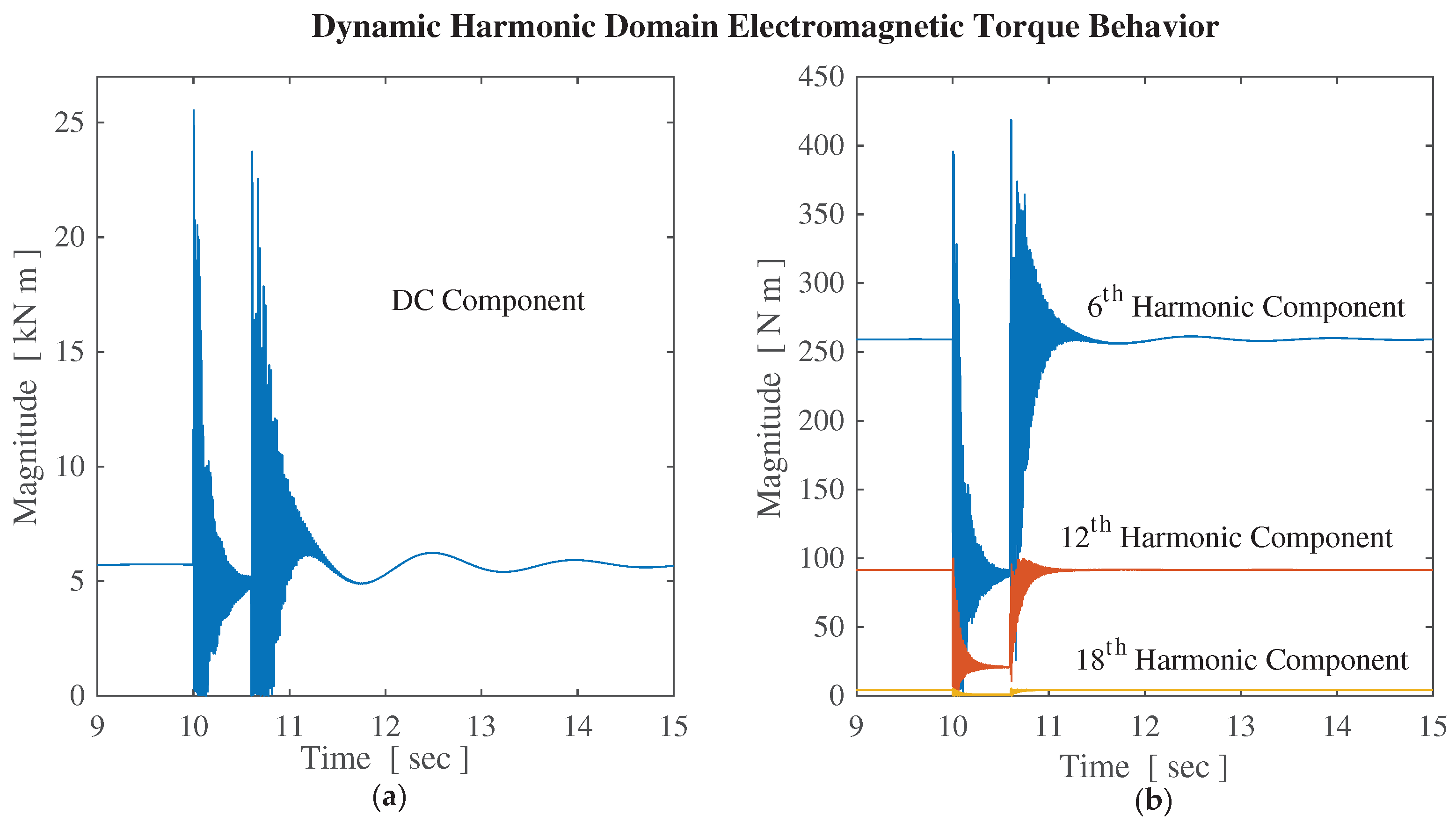 Energies Free FullText Harmonic Modelling of the Wind Turbine