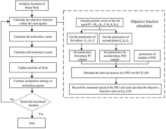 Energies Free Full Text An Integrated Start Up Method For Pumped Storage Units Based On A Novel Artificial Sheep Algorithm Html Energies Free Full Text An Integrated Start Up Method For Pumped Storage Units Based On A Novel Artificial Sheep Algorithm Html
