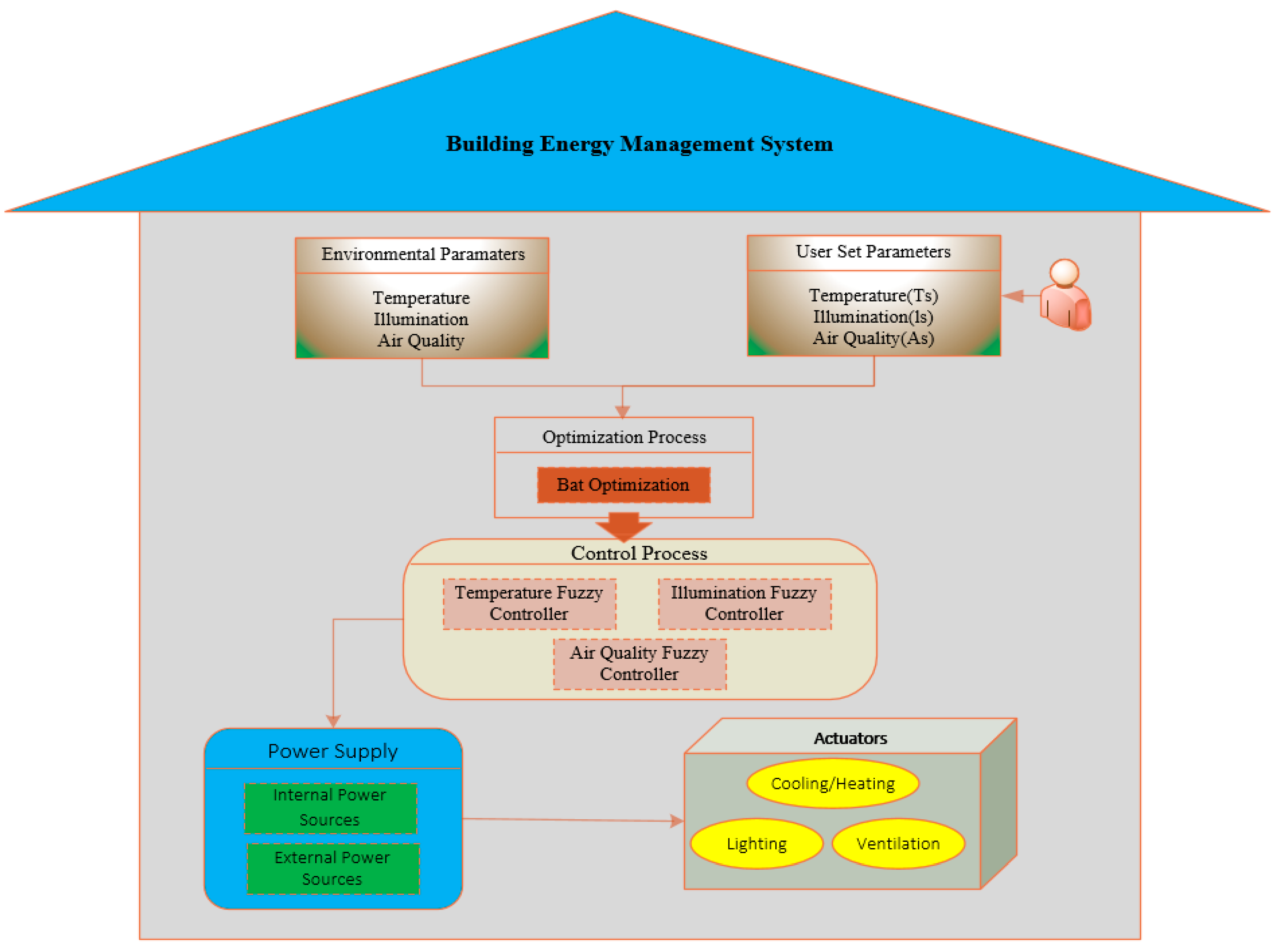 Energies Free Full Text Energy Consumption Optimization And User Energies 11 00161 G001