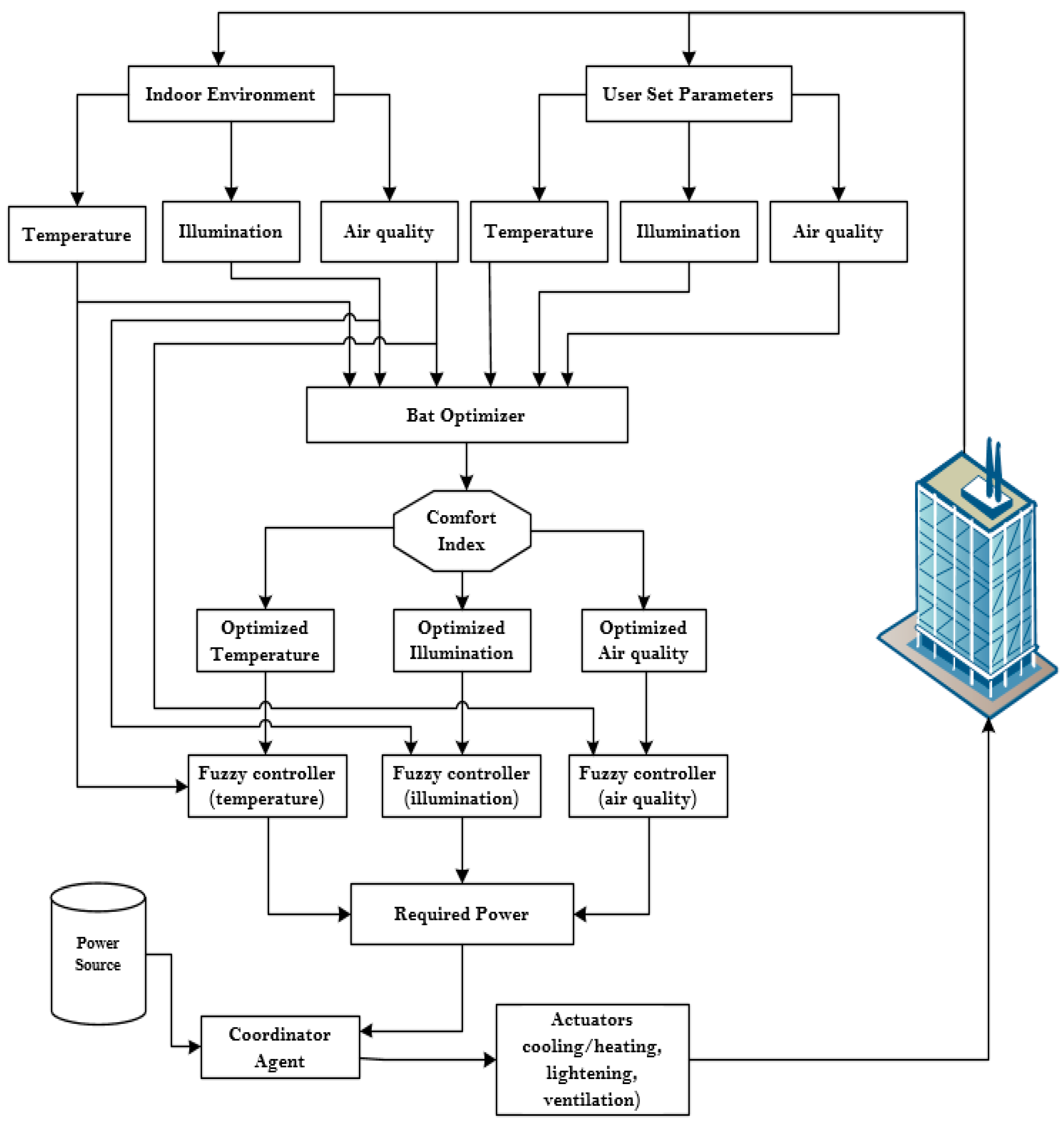 Energies Free Full Text Energy Consumption Optimization And User Energies 11 00161 G003