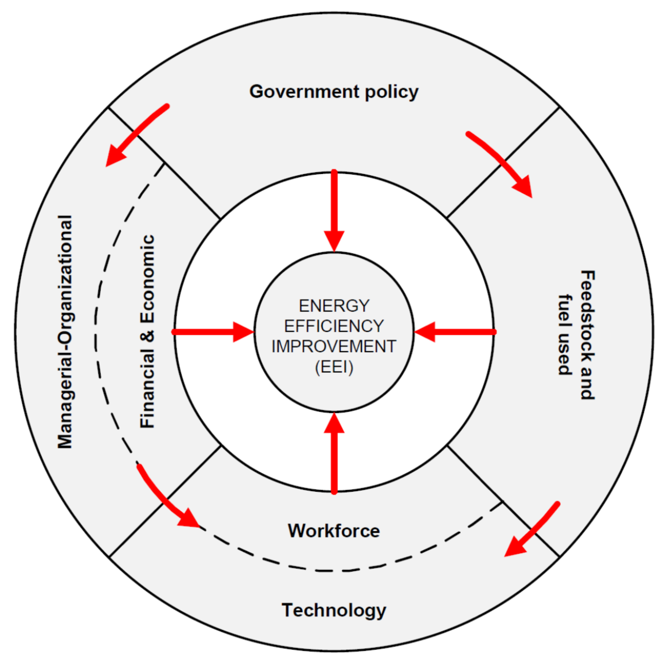 Energies Free FullText Linking of Barriers to Energy Efficiency