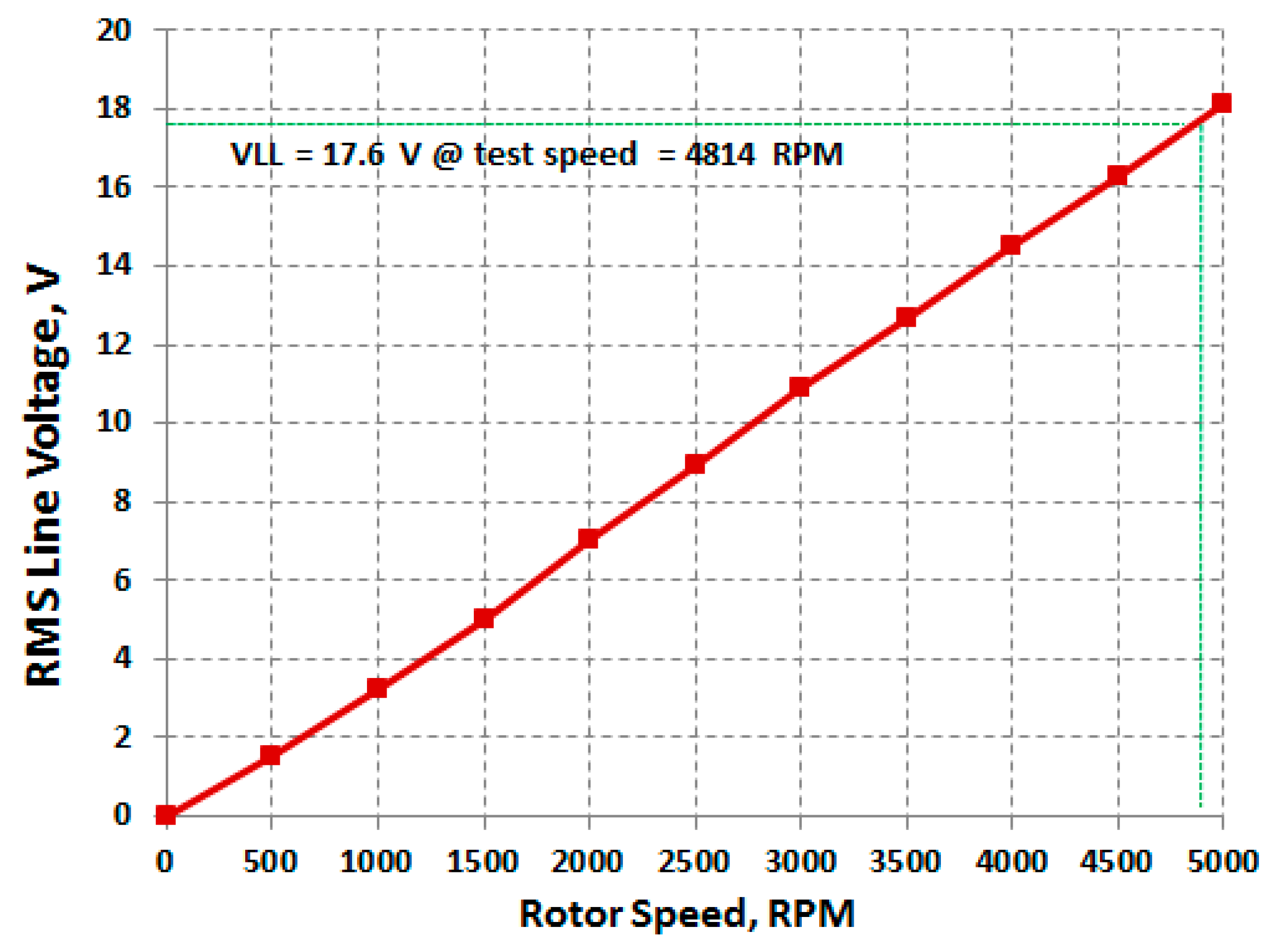 Car Alternator Rpm Chart