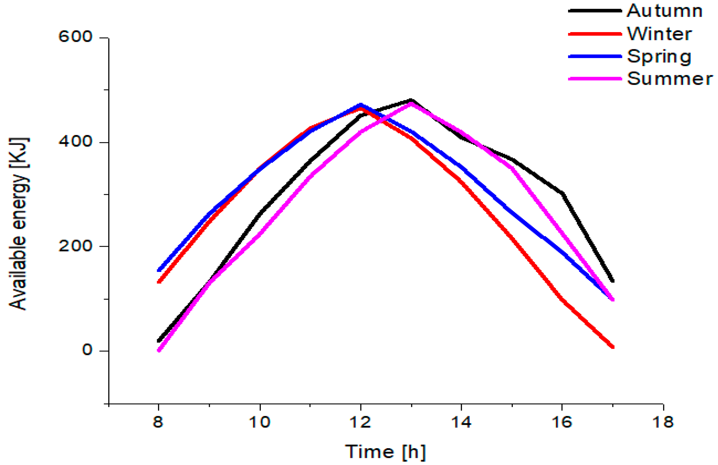 Energies 11 00291 g007 550