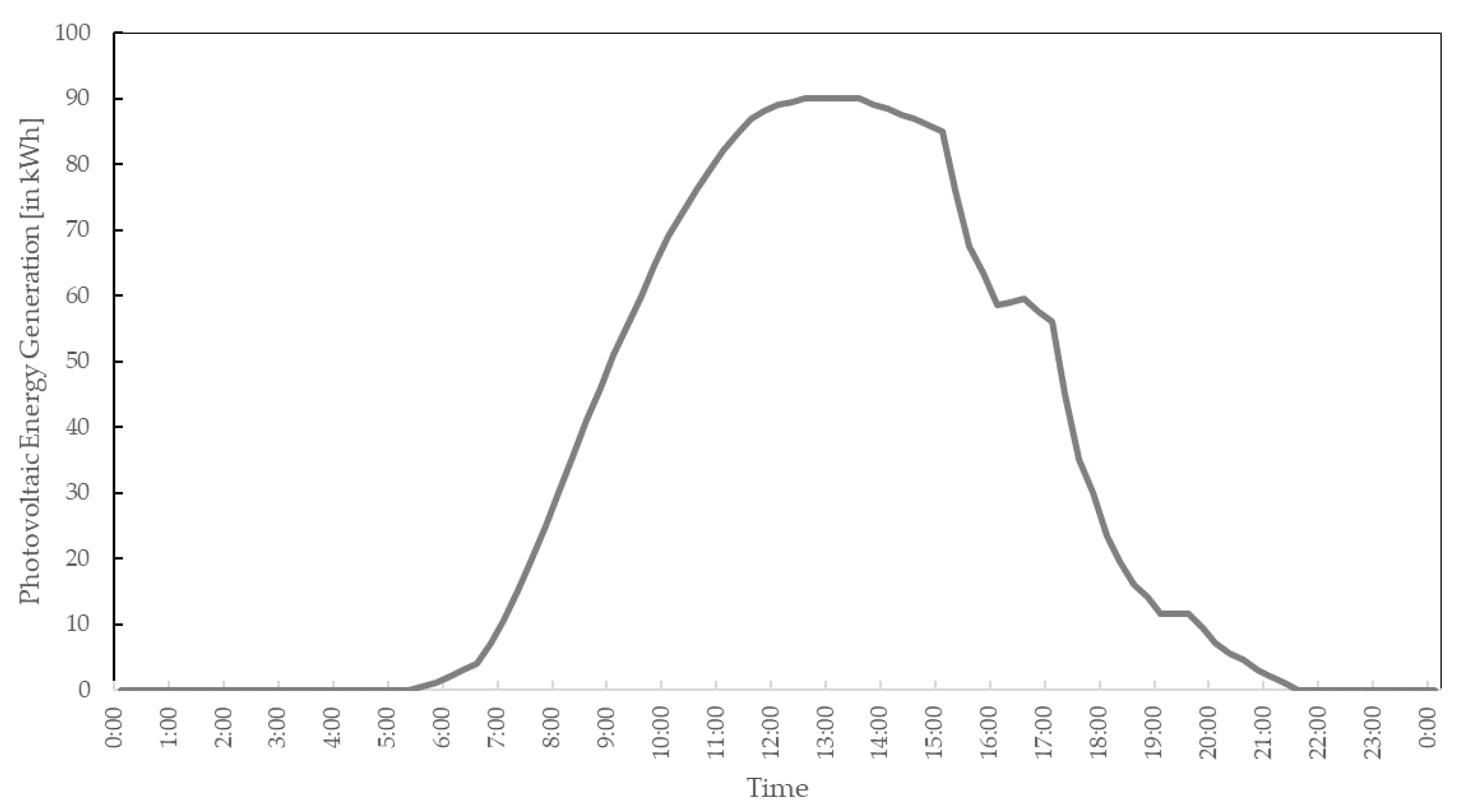Energies 11 00316 g005 550