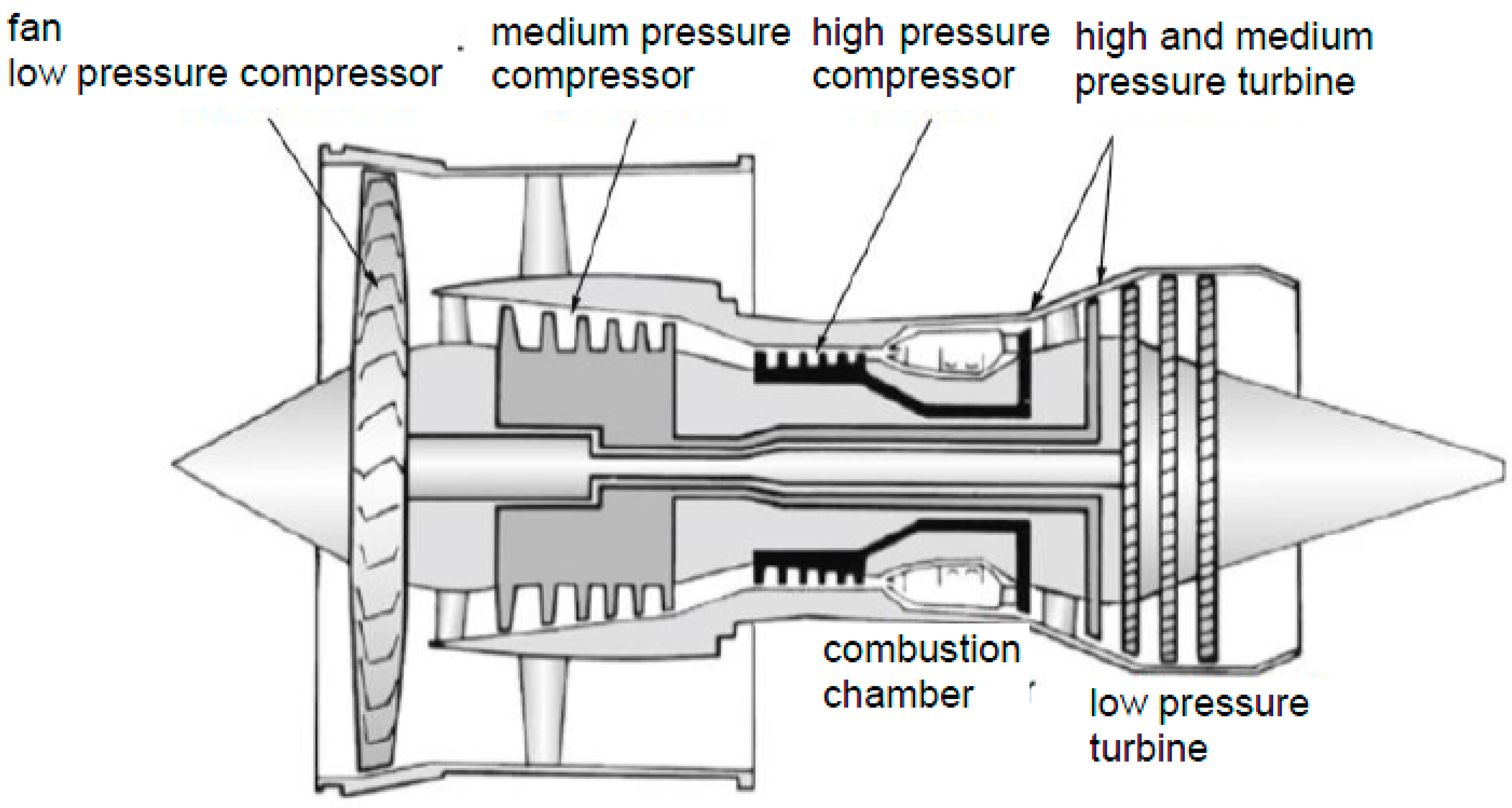 Low pressure engine. Cross Section diagram 6rta72 turbocompressor. Spool engine. Multi Spool Jet engines. Система Jet.engine IPS 1 Pen..