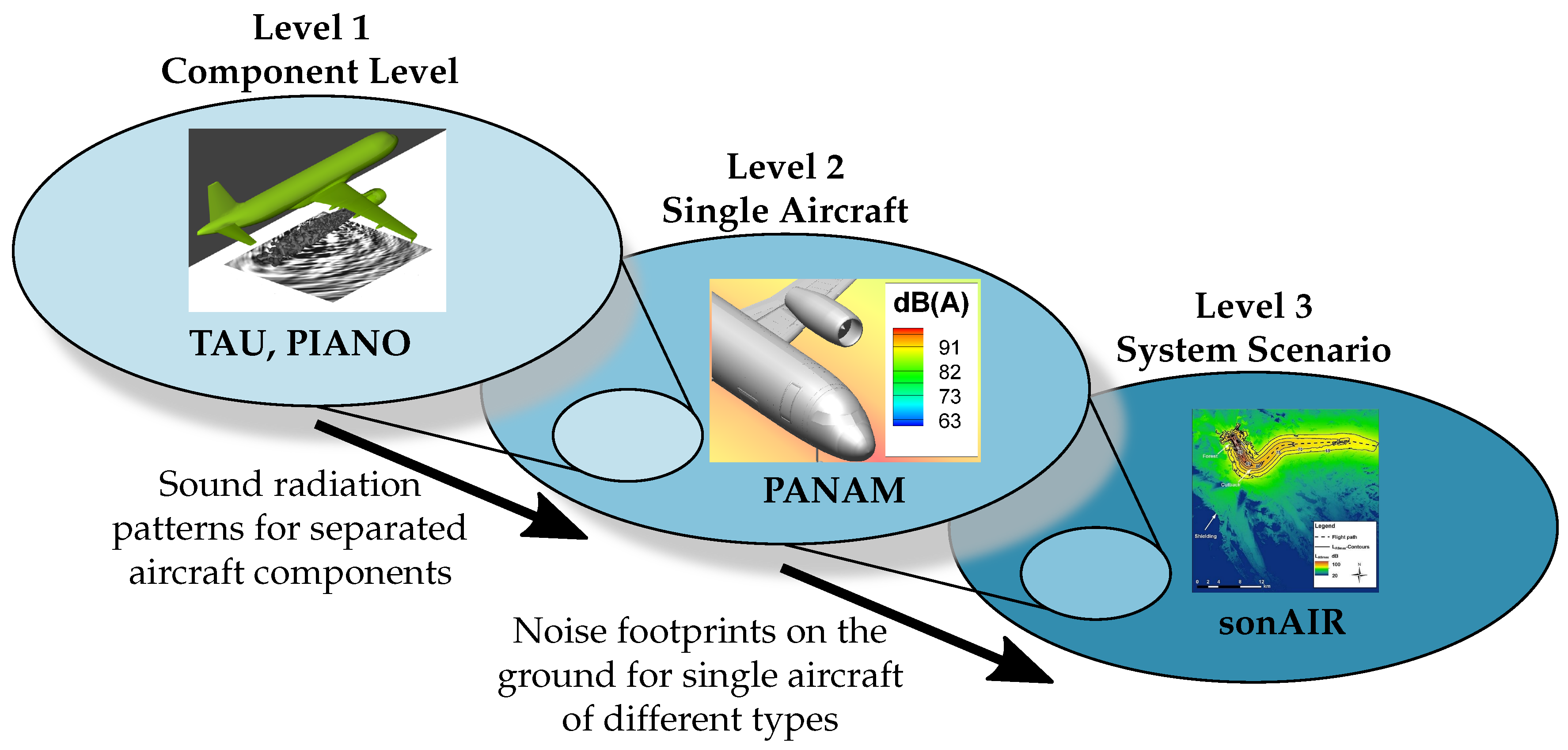 Aircraft Noise Assessment—From Single Components to Large Scenarios