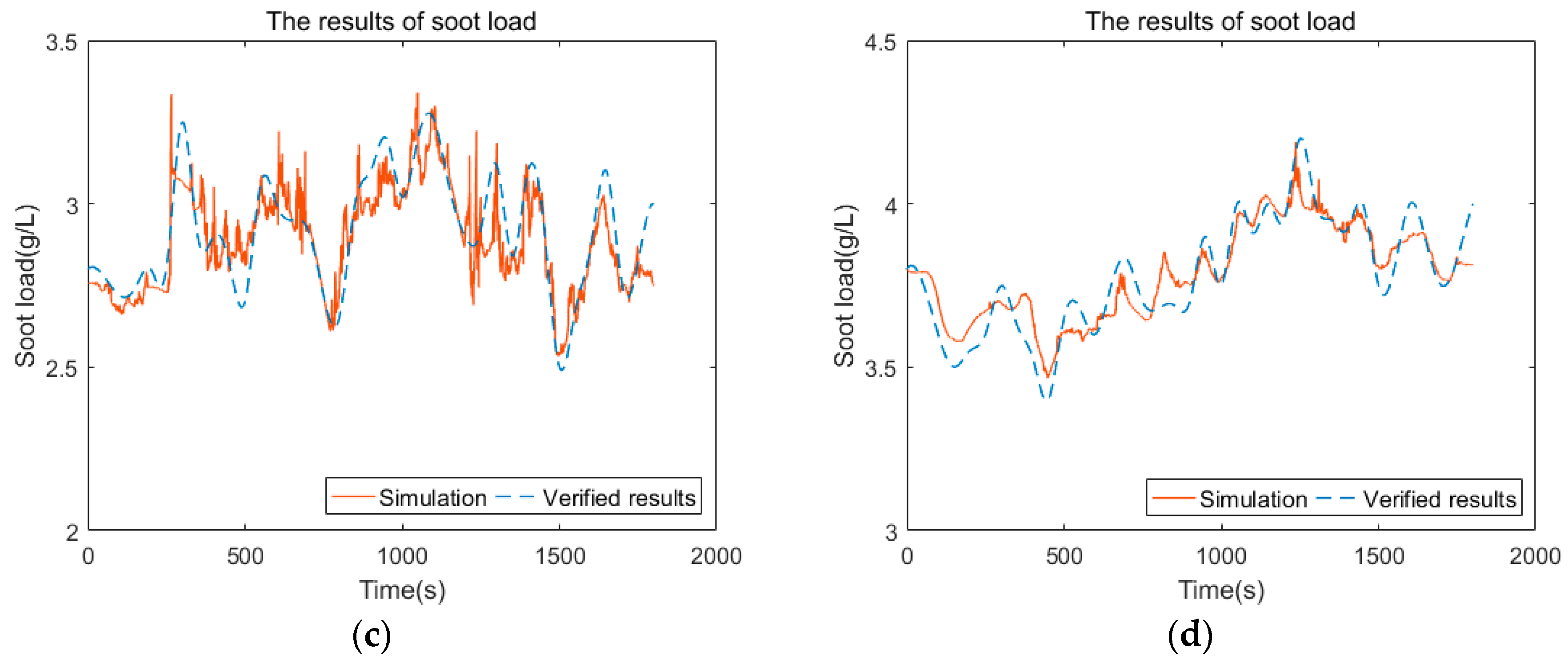 Energies Free FullText Estimation of the Diesel Particulate Filter Soot Load Based on an