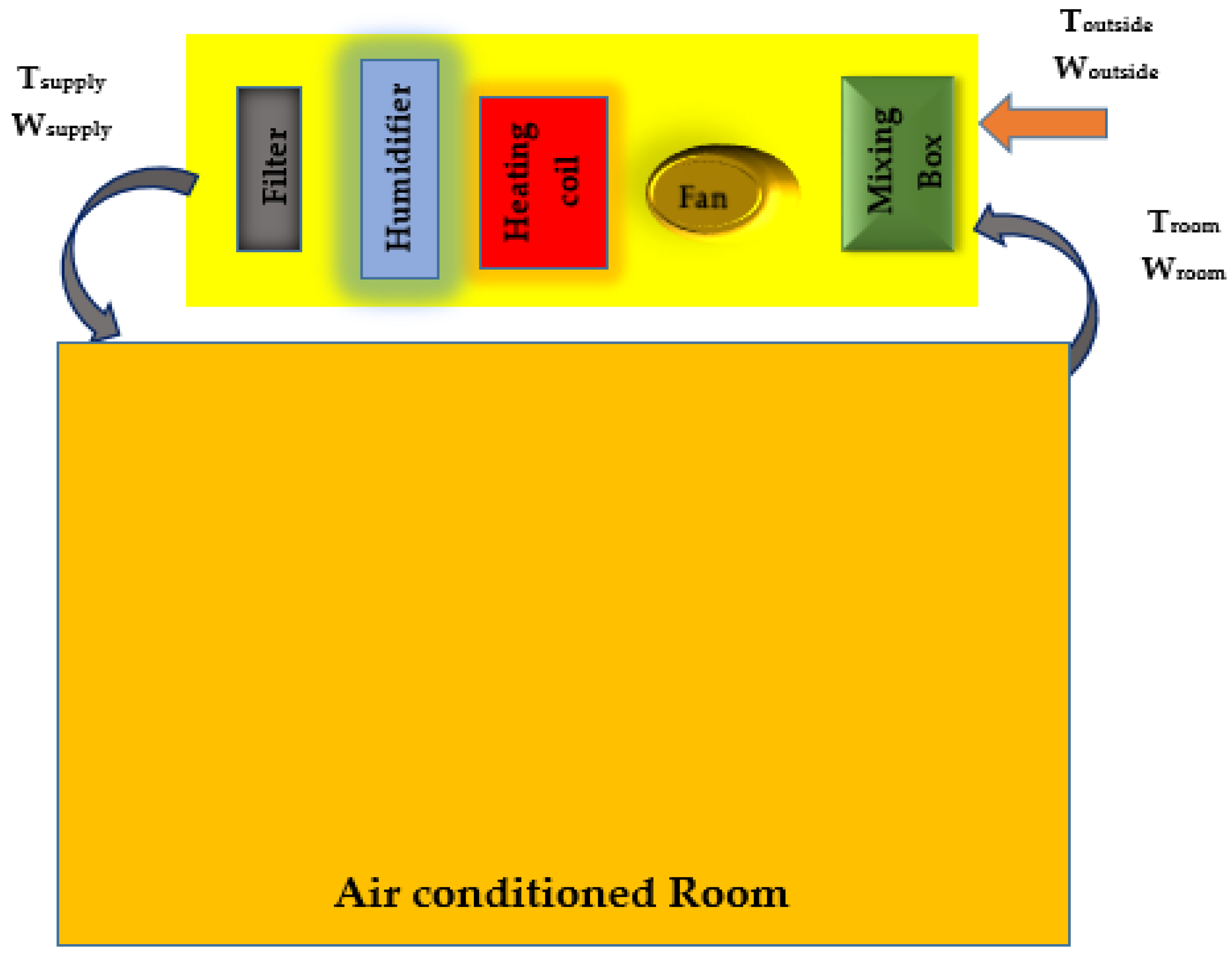 Energies Free Full Text Review Of Control Techniques For Hvac