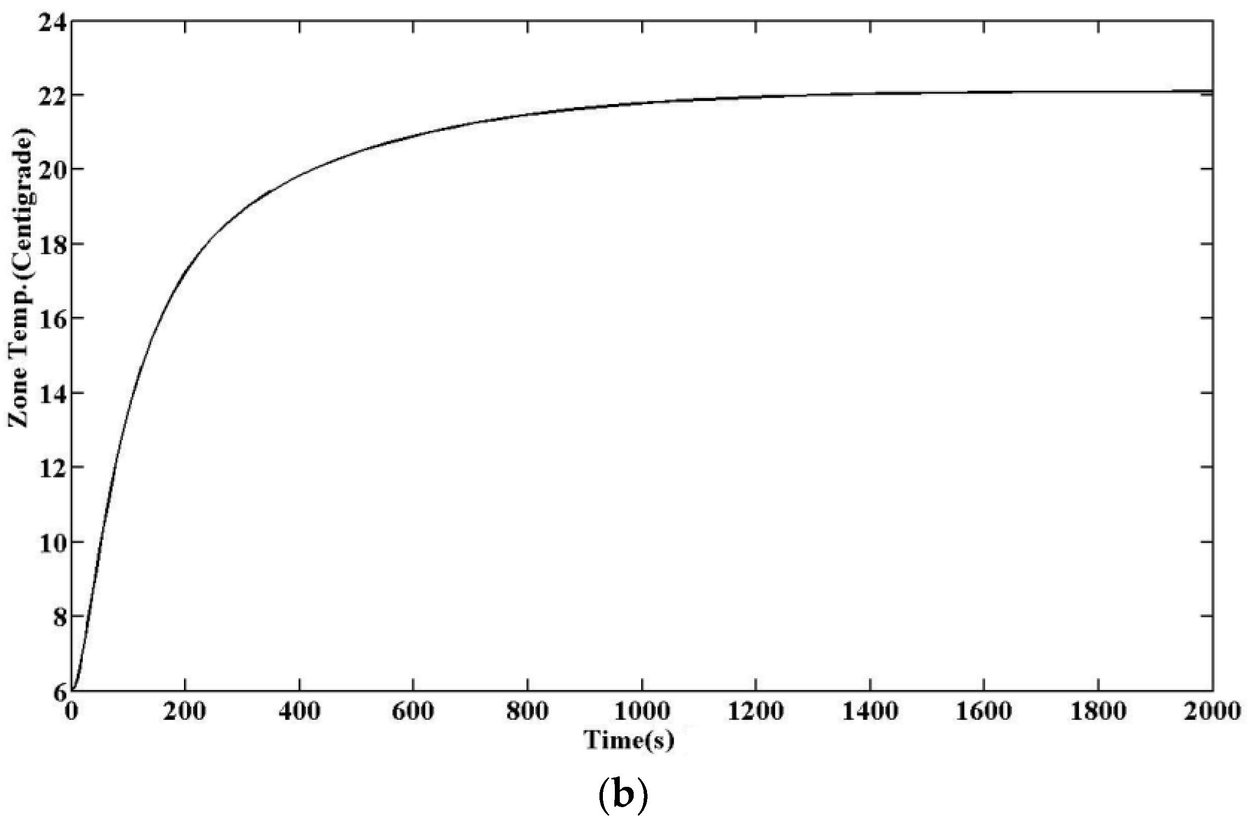 Energies Free Full Text Review Of Control Techniques For Hvac