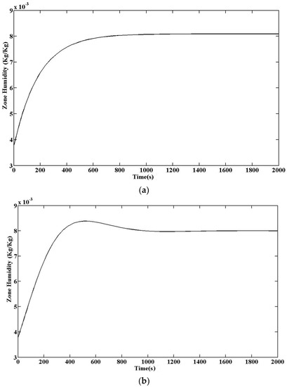 Energies Free Full Text Review Of Control Techniques For Hvac Systems Nonlinearity Approaches Based On Fuzzy Cognitive Maps Html Energies Free Full Text Review Of Control Techniques For Hvac Systems Nonlinearity Approaches Based On Fuzzy Cognitive Maps Html