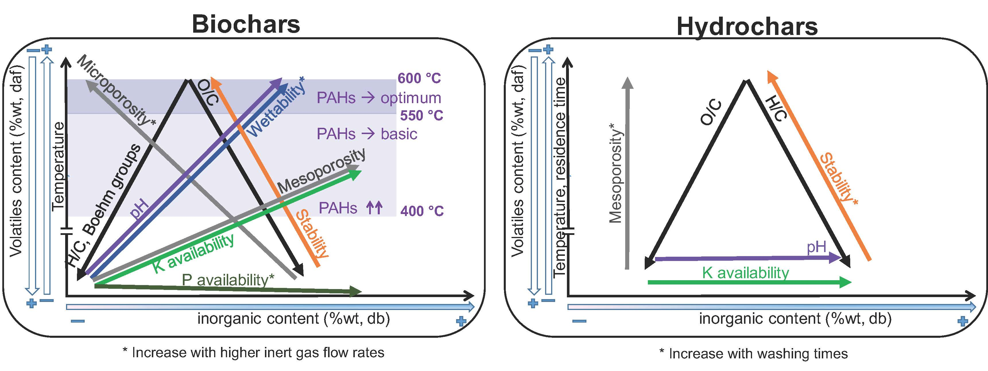 Energies Free Full Text Towards Biochar And Hydrochar Engineering Influence Of Process Conditions On Surface Physical And Chemical Properties Thermal Stability Nutrient Availability Toxicity And Wettability Html