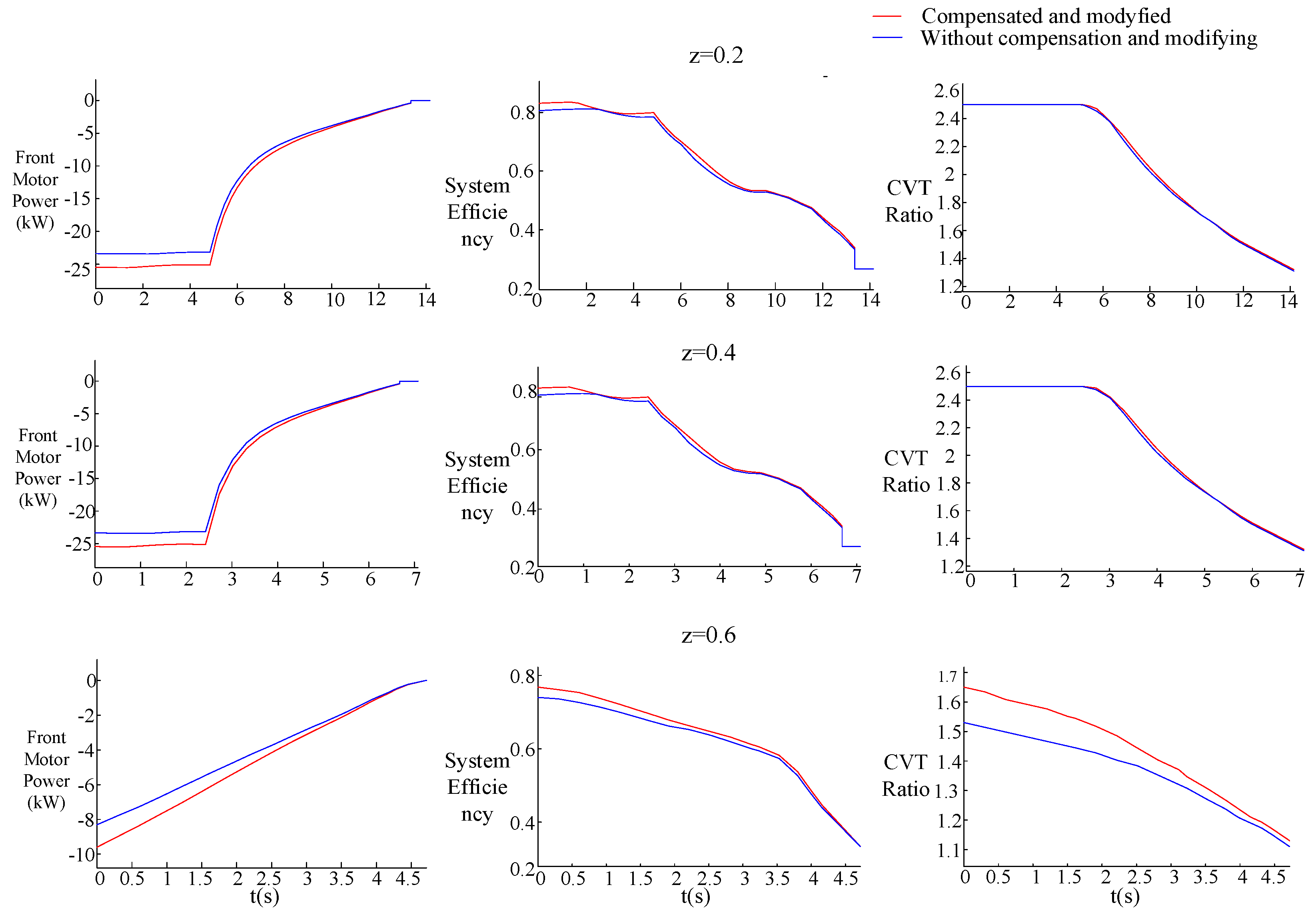 Energies Free FullText Regenerative Braking Compensatory Control