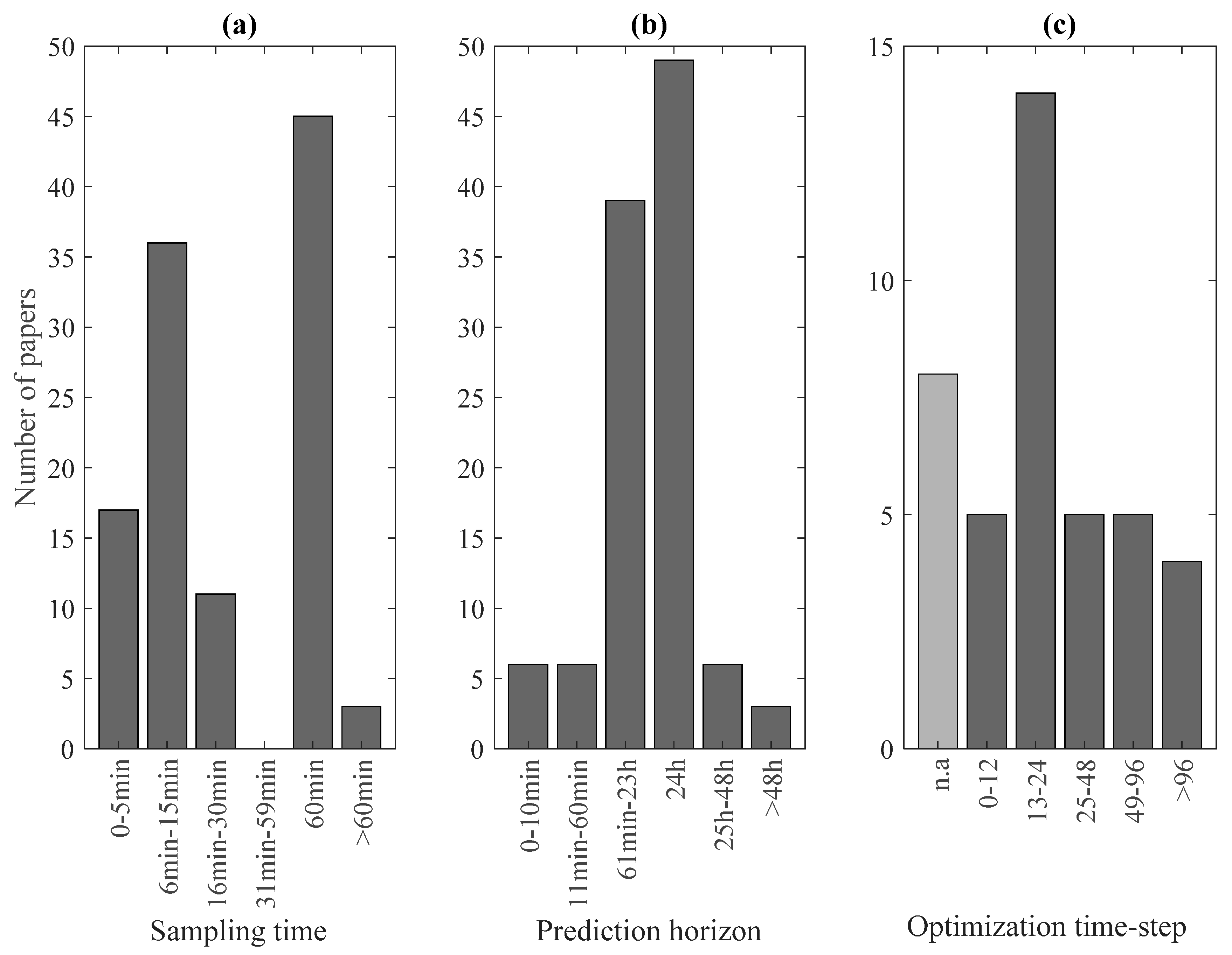 Energies Free Full Text Model Predictive Control Mpc For
