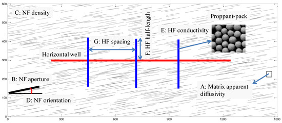 A Multi-Parameter Optimization Model for the Evaluation of