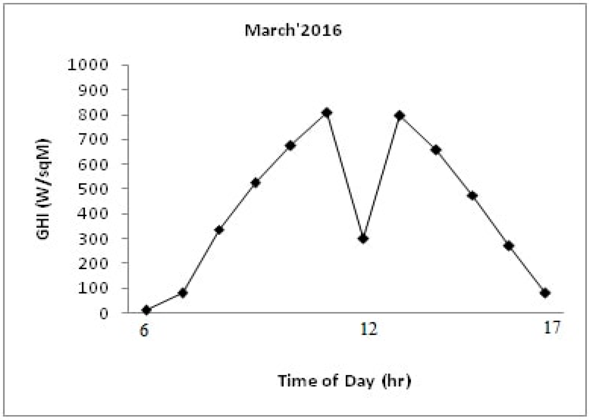 Energies 11 00709 g004 550