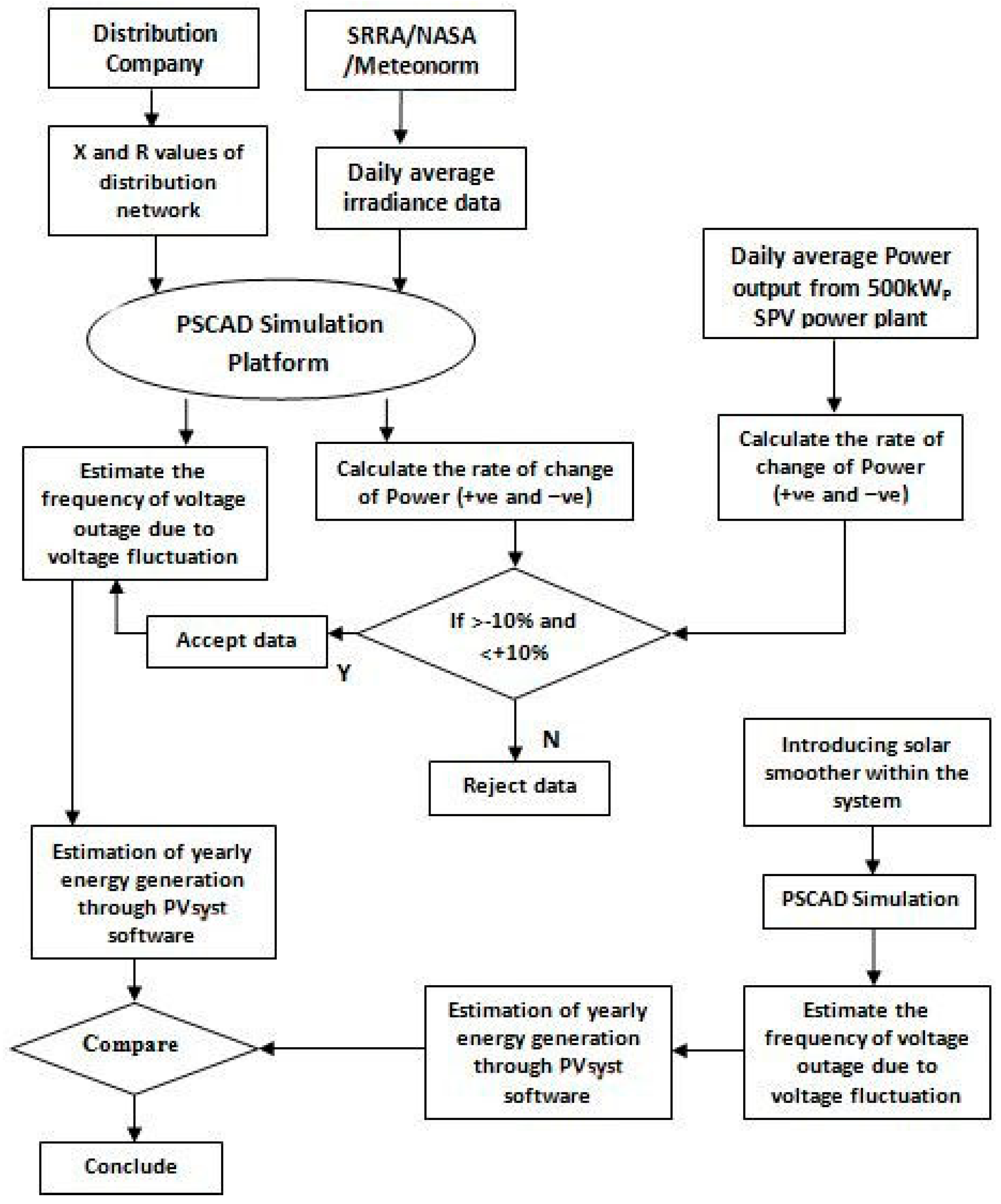 Solar Power Plant Flow Chart