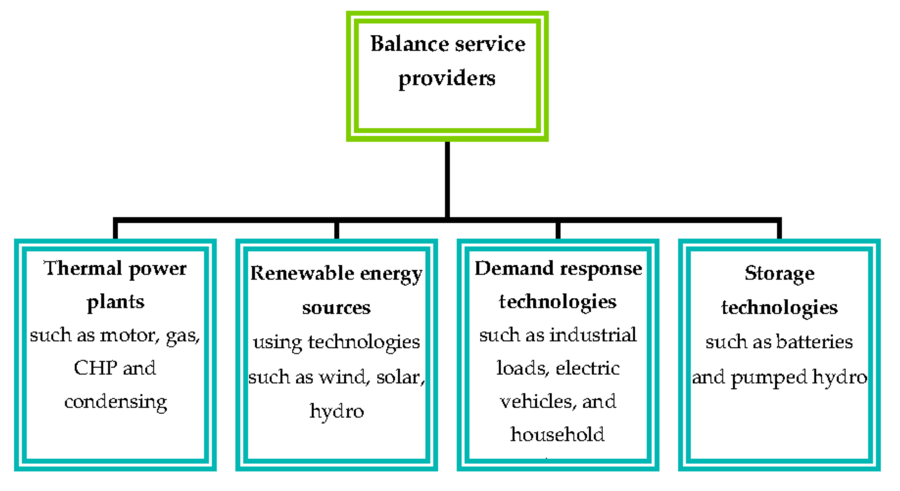 Energies 11 00729 g003 550