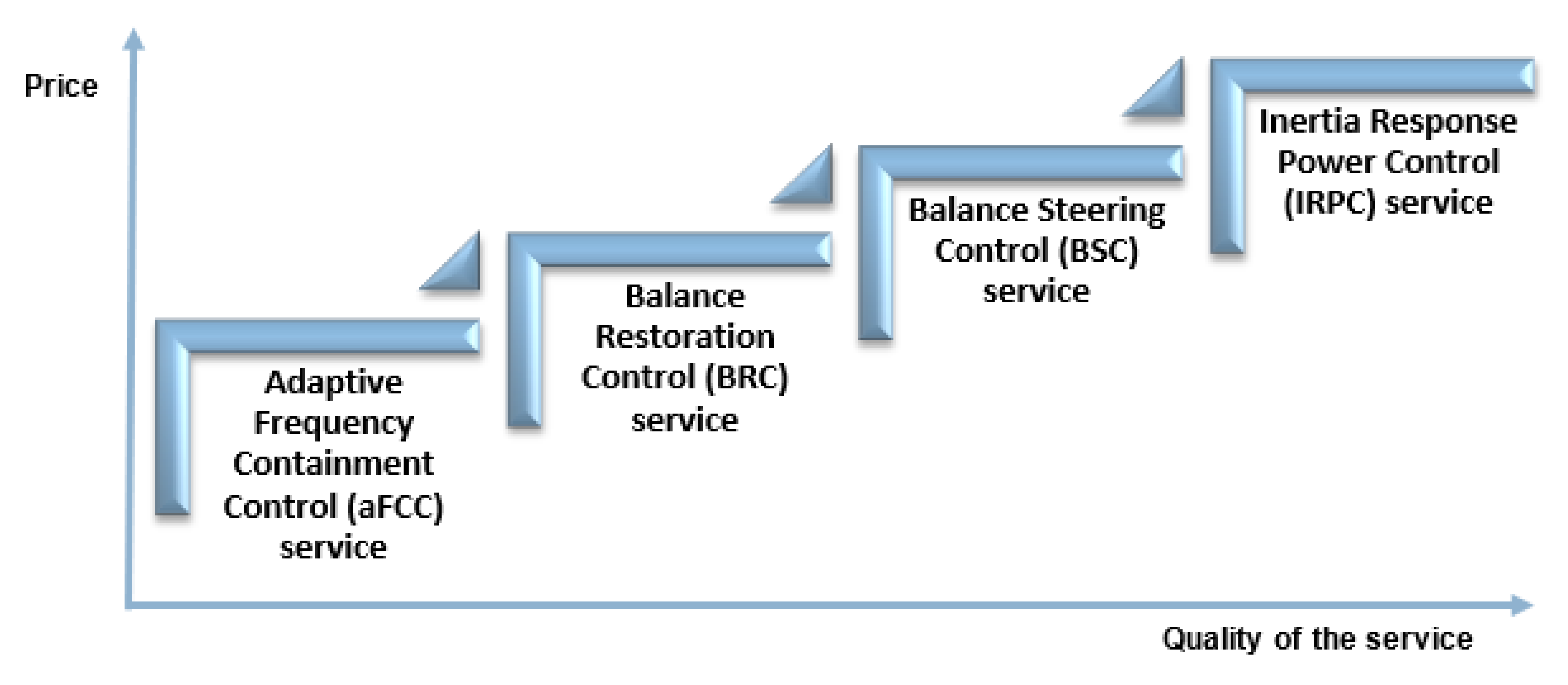 Energies Free Full Text Economically Efficient Design Of Market For System Services Under The Web Of Cells Architecture Html