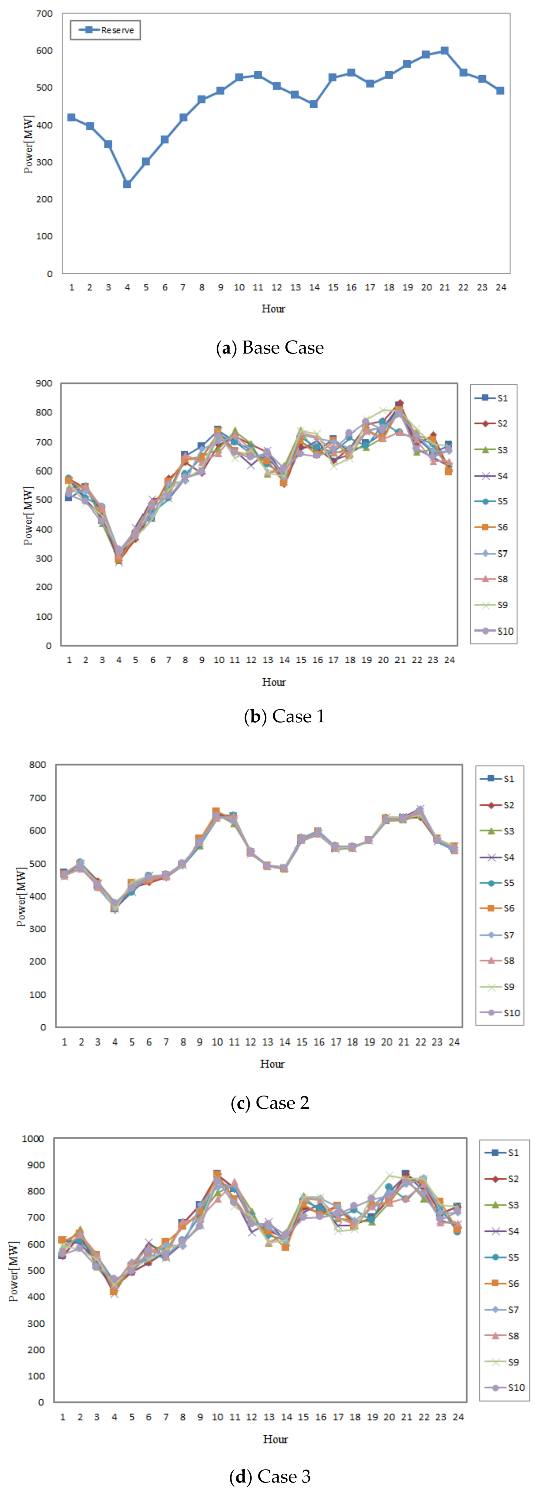 Energies Free Full Text Stochastic Unit Commitment Based - 