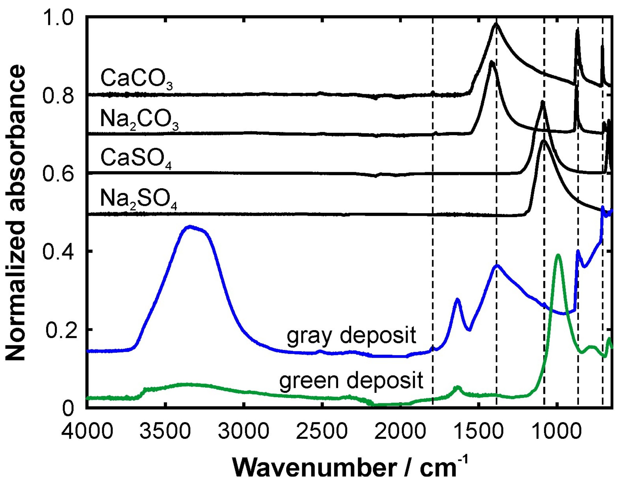 Energies Free FullText Infrared Spectroscopic Analysis of the