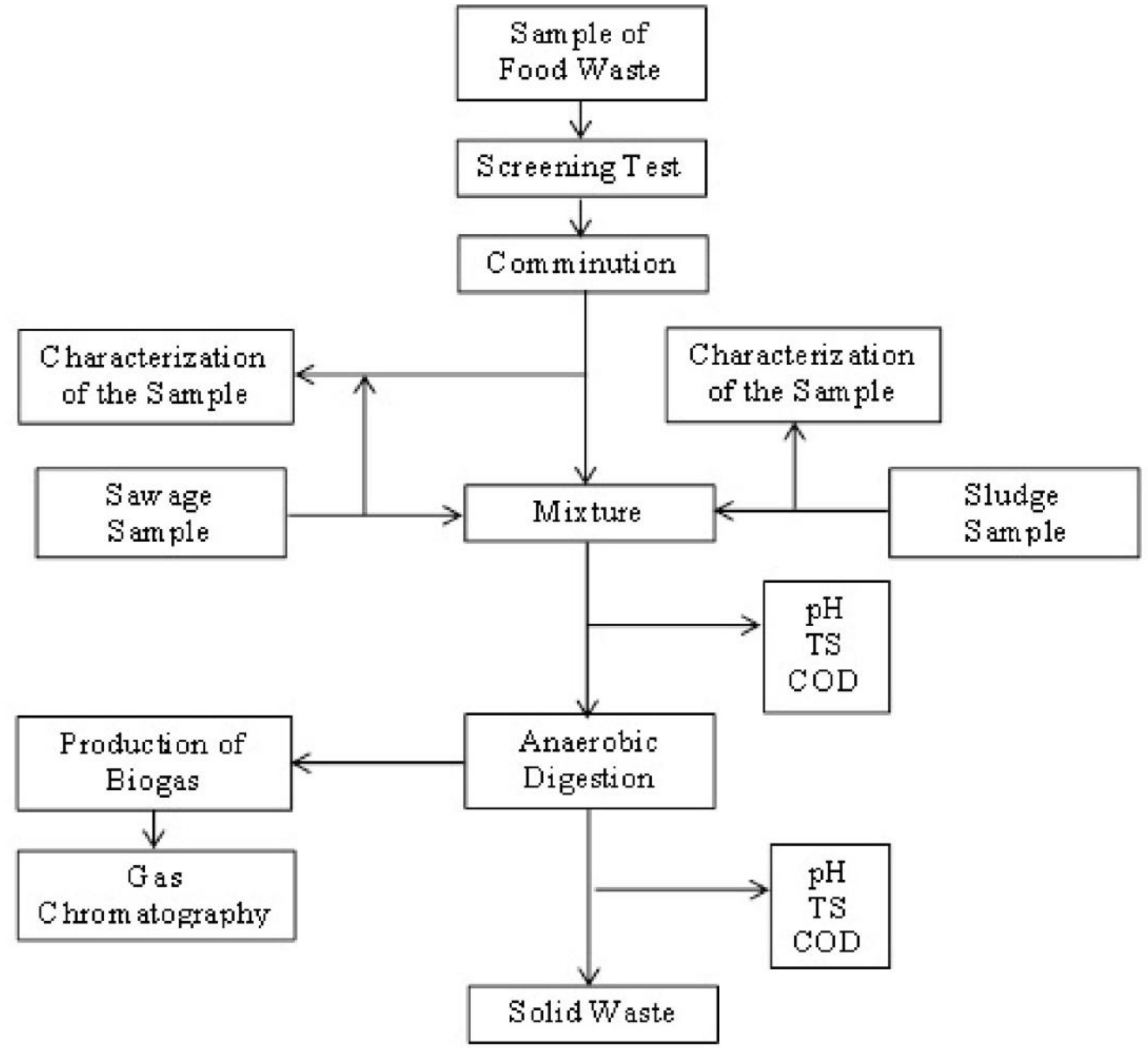 Flow Chart Of Biogas Plant