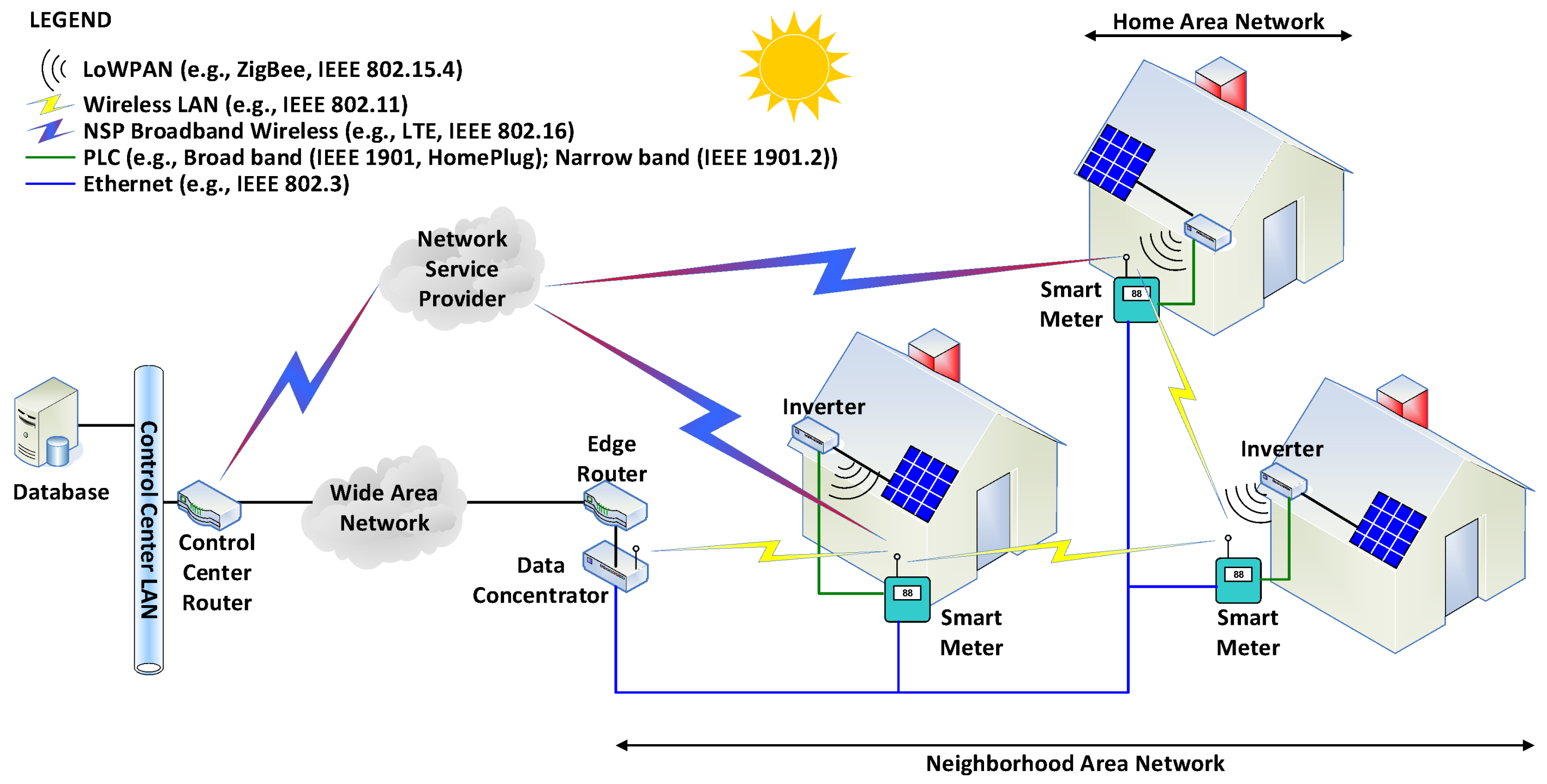 Energies Free FullText Hybrid Communication Architectures for