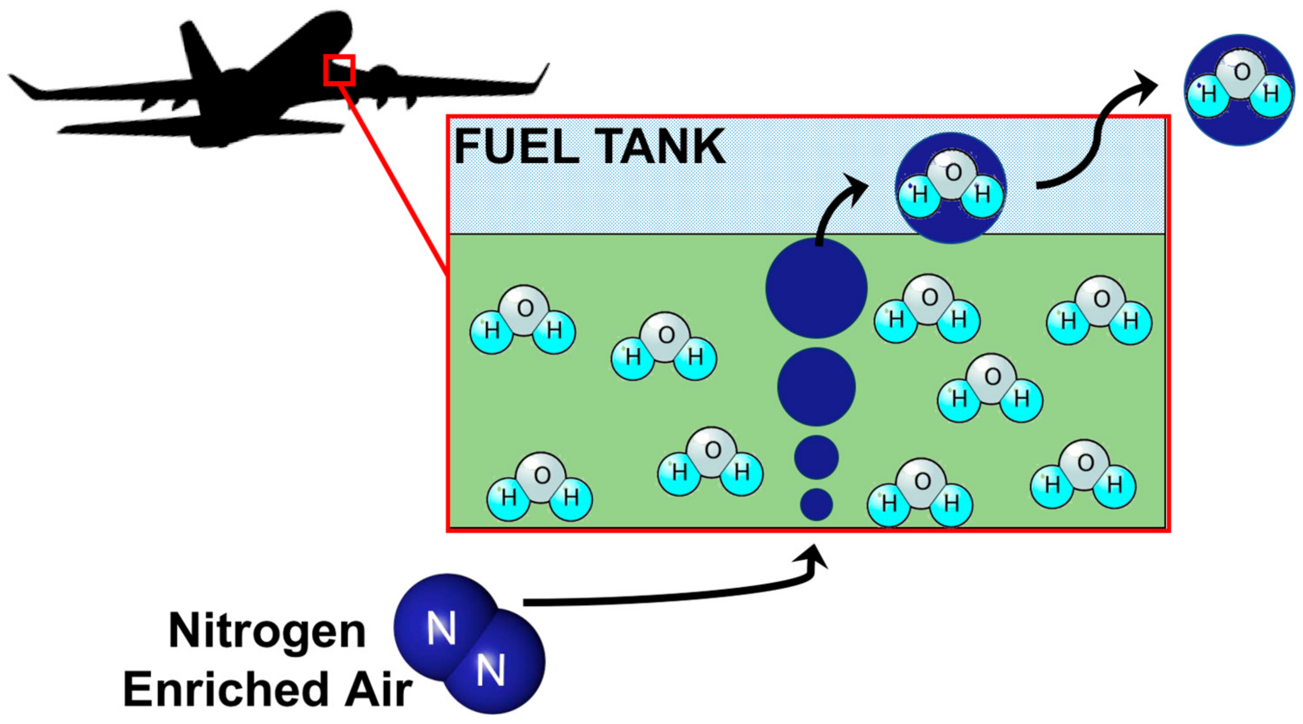 Energies | Free Full-Text | Draining Water from Aircraft Fuel Using Nitrogen Enriched Air | HTML