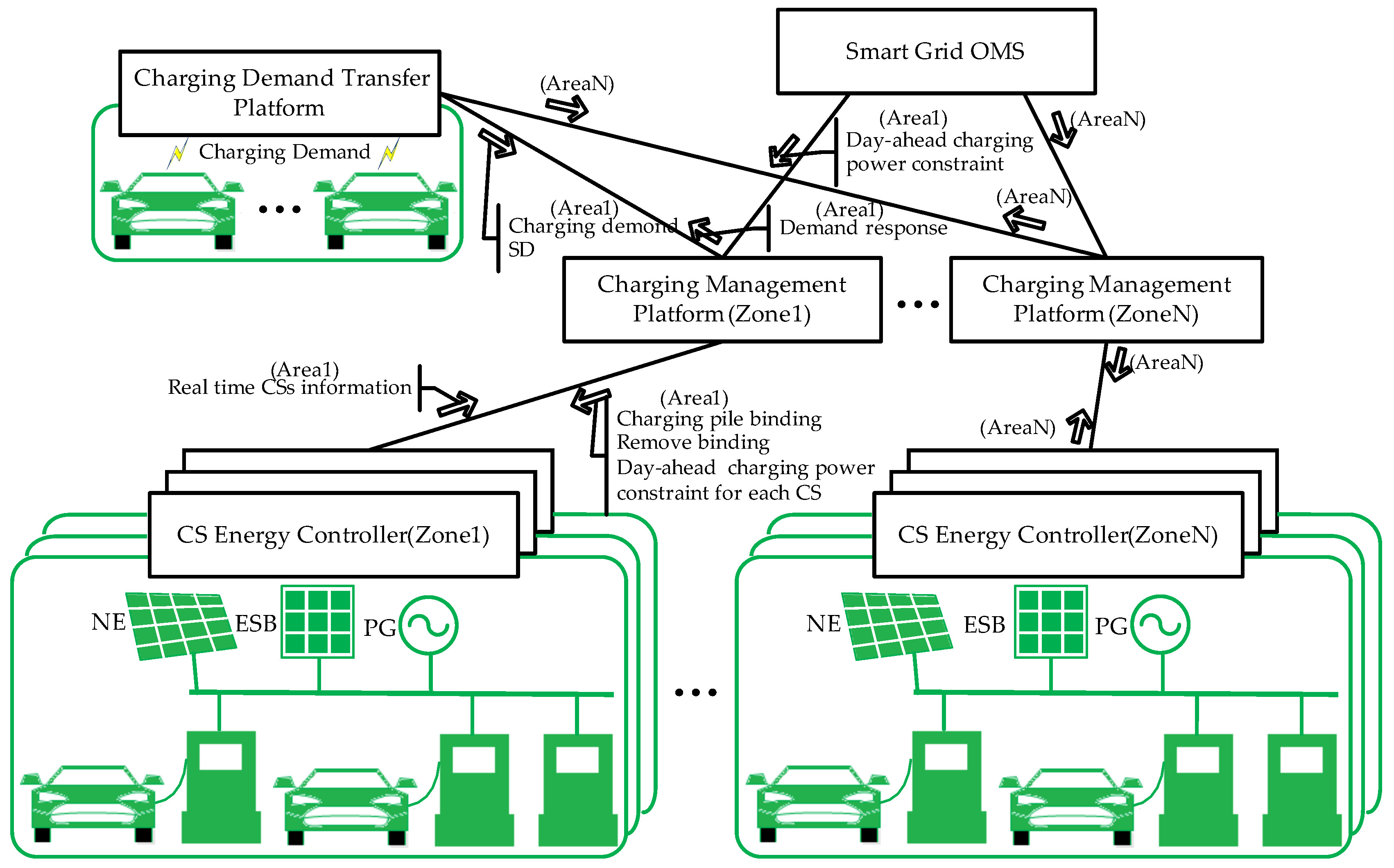 Energies Free FullText A HighEfficiency Charging Service System