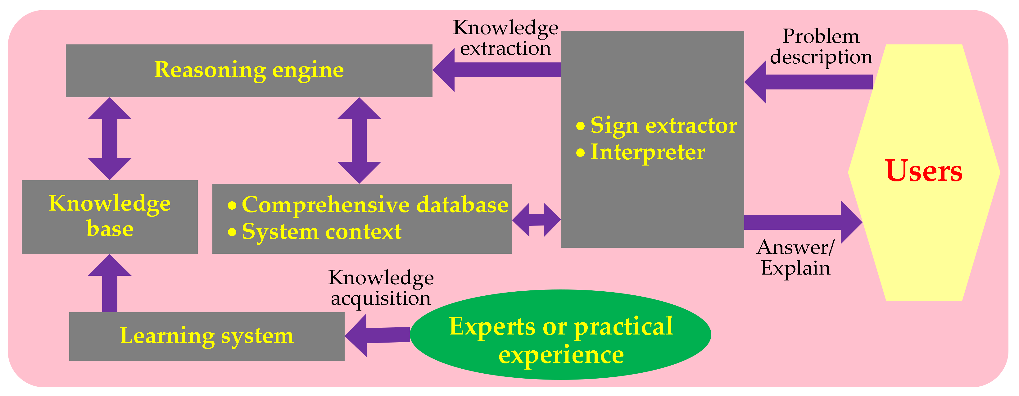 Energies Free Full Text Dissolved Gas Analysis Principle Based Intelligent Approaches To Fault Diagnosis And Decision Making For Large Oil Immersed Power Transformers A Survey Html