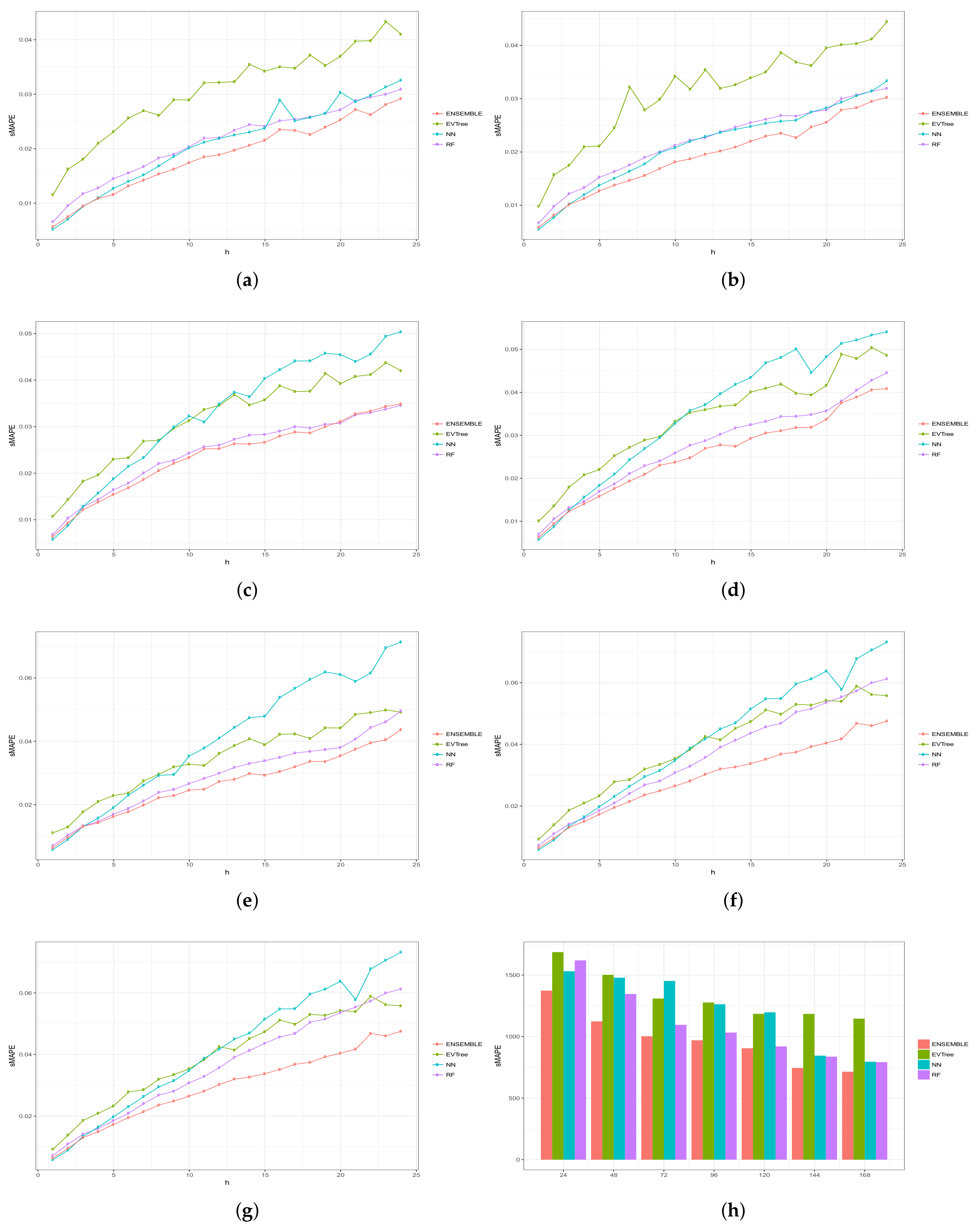 Energies 11 00949 g009 550