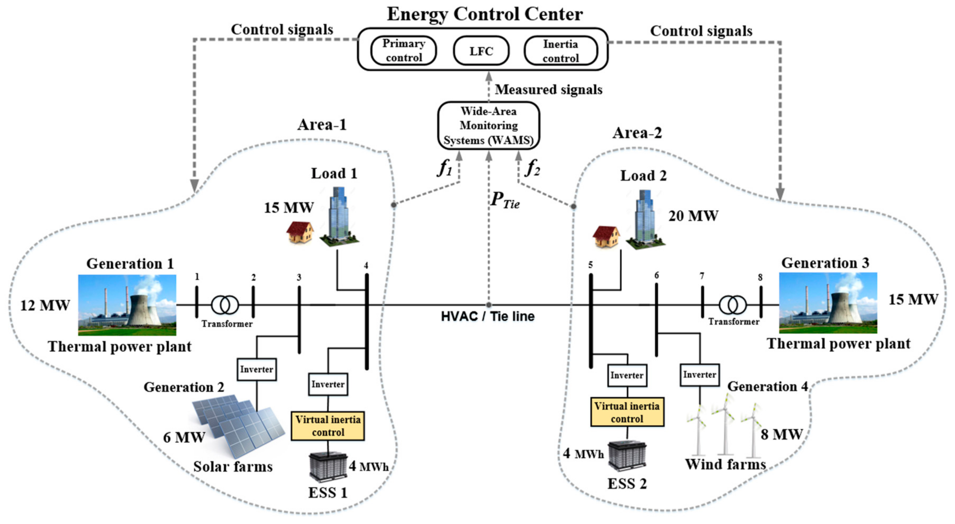 Resultado de imagen de Virtual Inertia Control