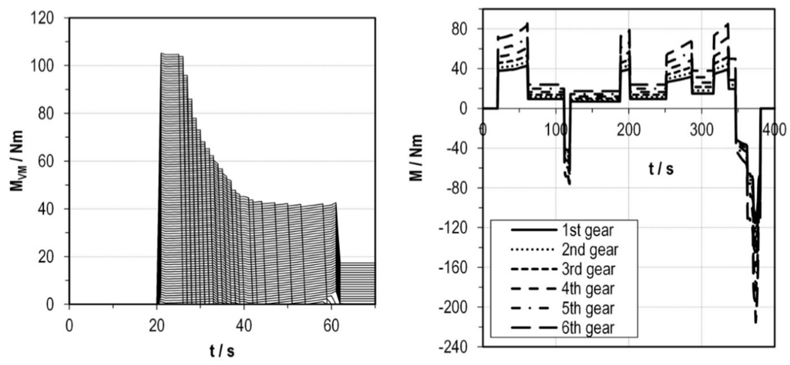 Energies Free Full Text The Impact Of Drive Cycles And