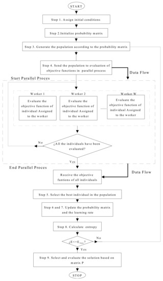 Optimal Sizing and Location of Distributed Generators Based on PBIL and ...