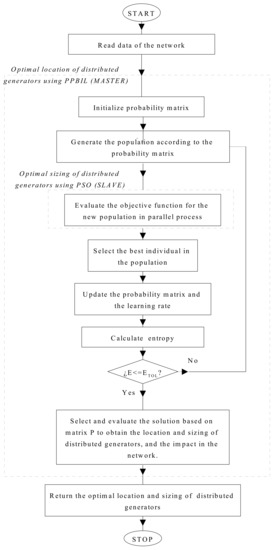 Optimal Sizing and Location of Distributed Generators Based on PBIL and ...