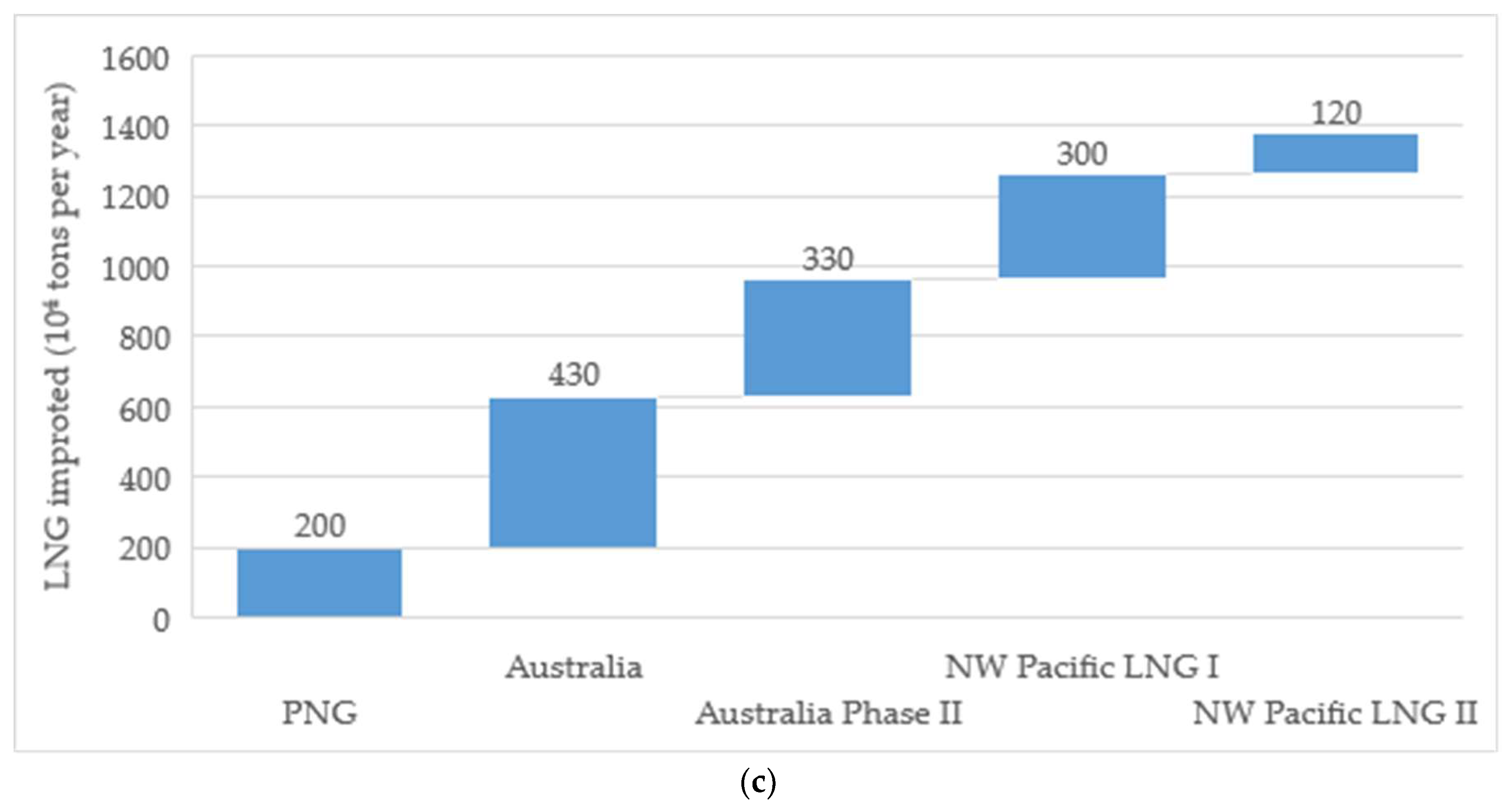 Nw Natural Gas Pipe Sizing Chart