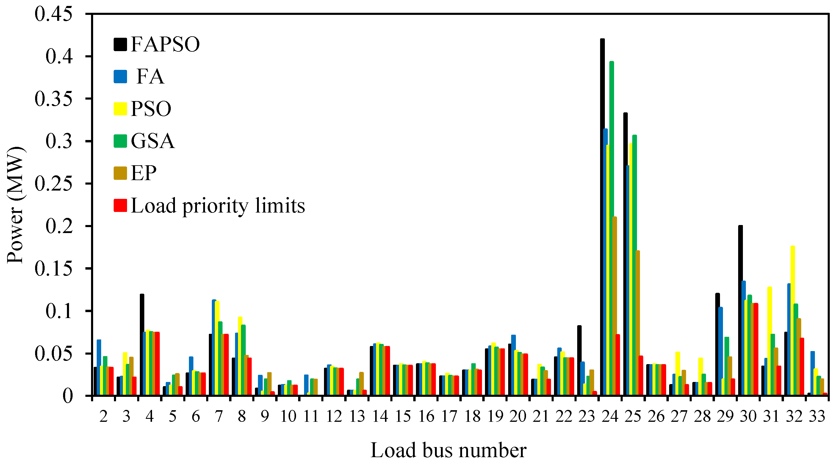 Energies Free Full Text Application Of Hybrid Meta Heuristic Techniques For Optimal Load Shedding Planning And Operation In An Islanded Distribution Network Integrated With Distributed Generation Html Energies Free Full Text Application Of Hybrid Meta Heuristic Techniques For Optimal Load Shedding Planning And Operation In An Islanded Distribution Network Integrated With Distributed Generation Html