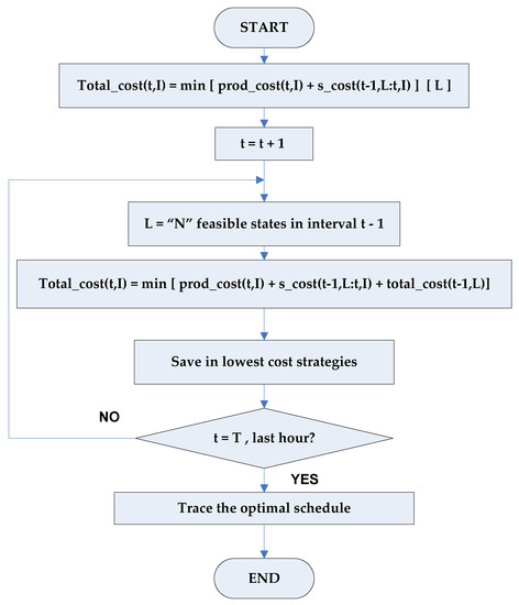 Energies | Free Full-Text | Unit Commitment Towards Decarbonized ...