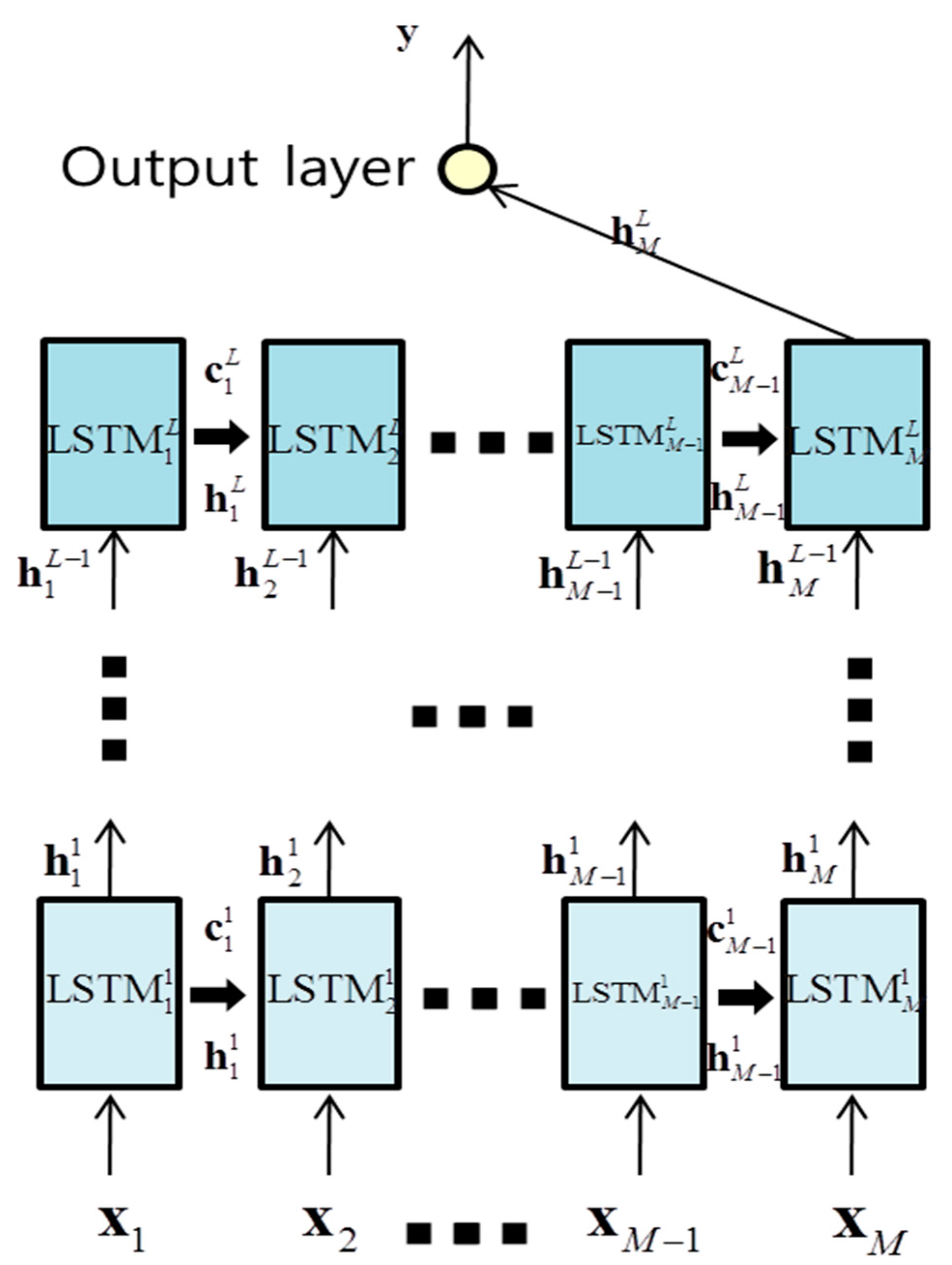 Lstm. LSTM нейросеть. Рекуррентные LSTM. LSTM ячейка. Рекуррентные нейронные сети LSTM.