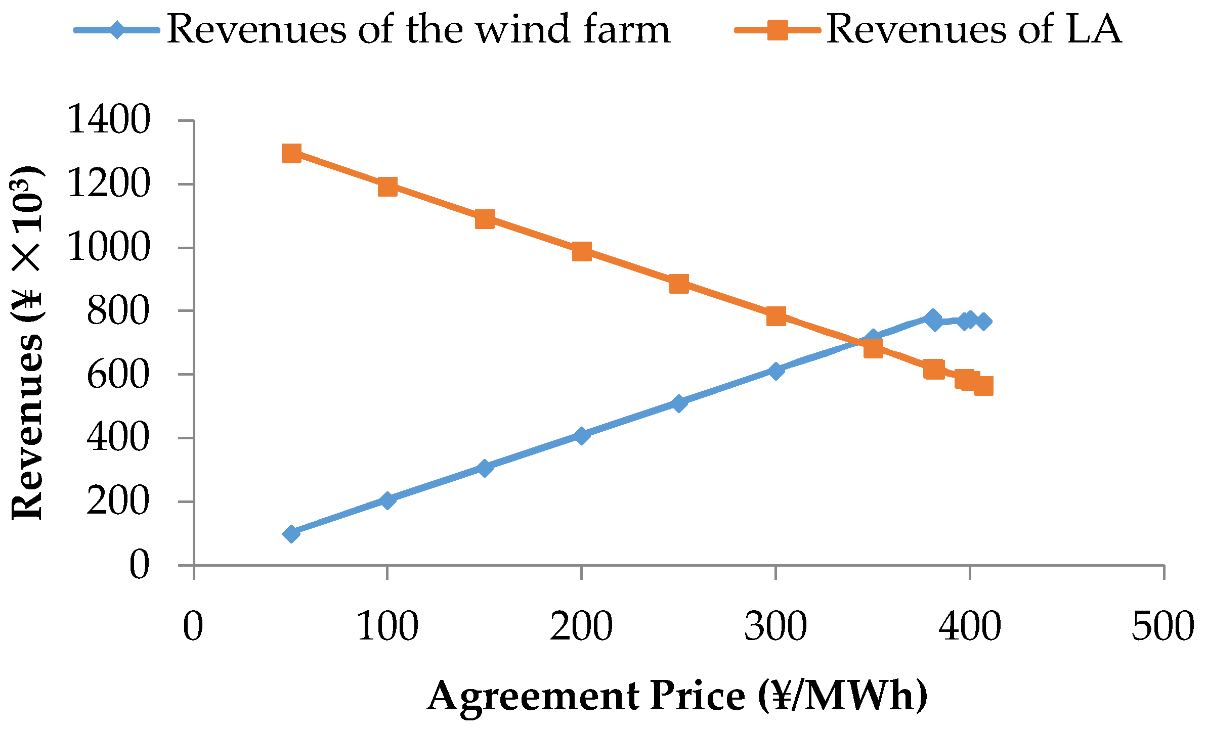 Energies 11 01227 g006 550