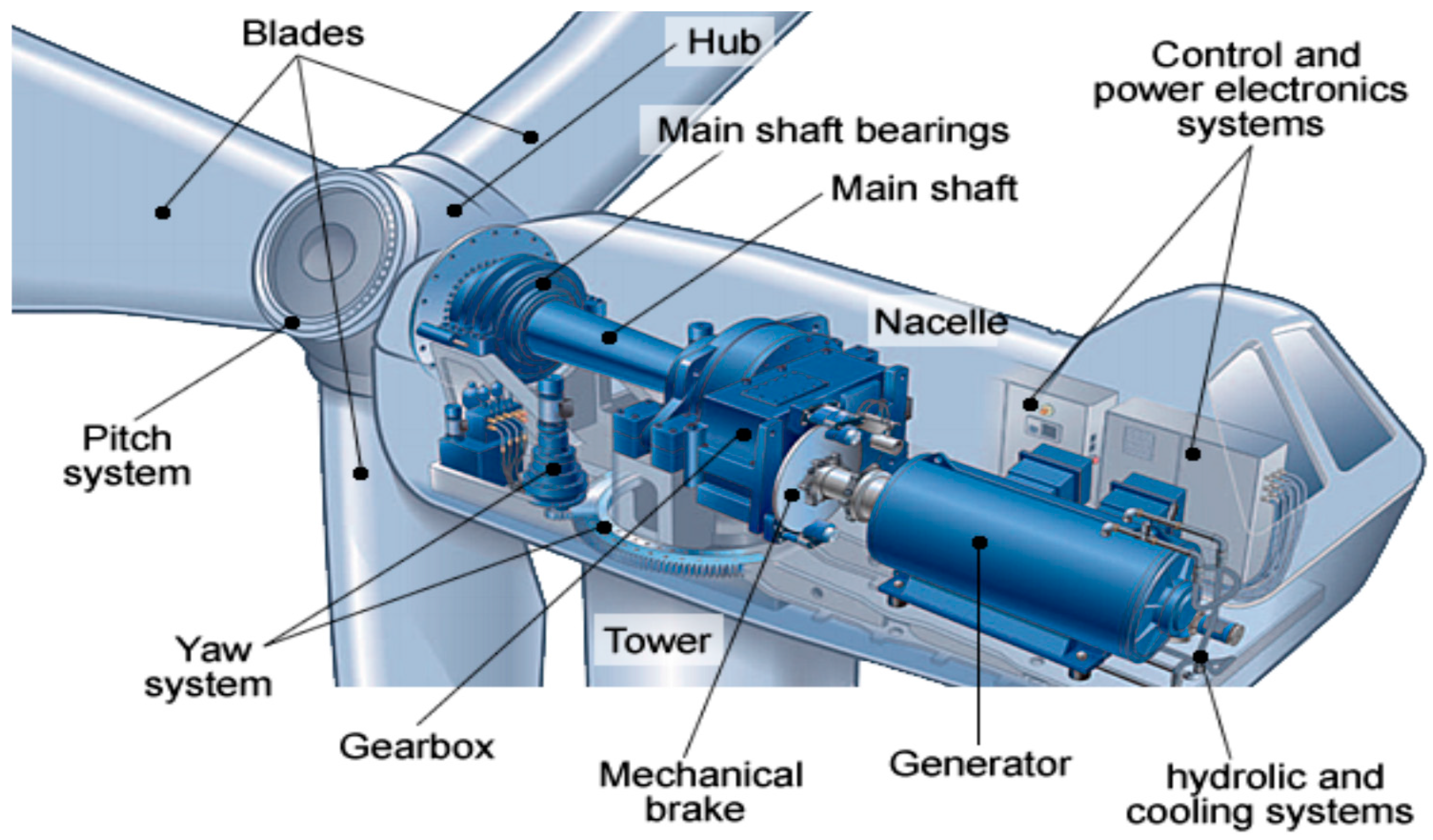 Controlled components. Wind Turbine components. Wind Turbine System. Wind Turbine Brake System. Utilization of Wind Turbine.