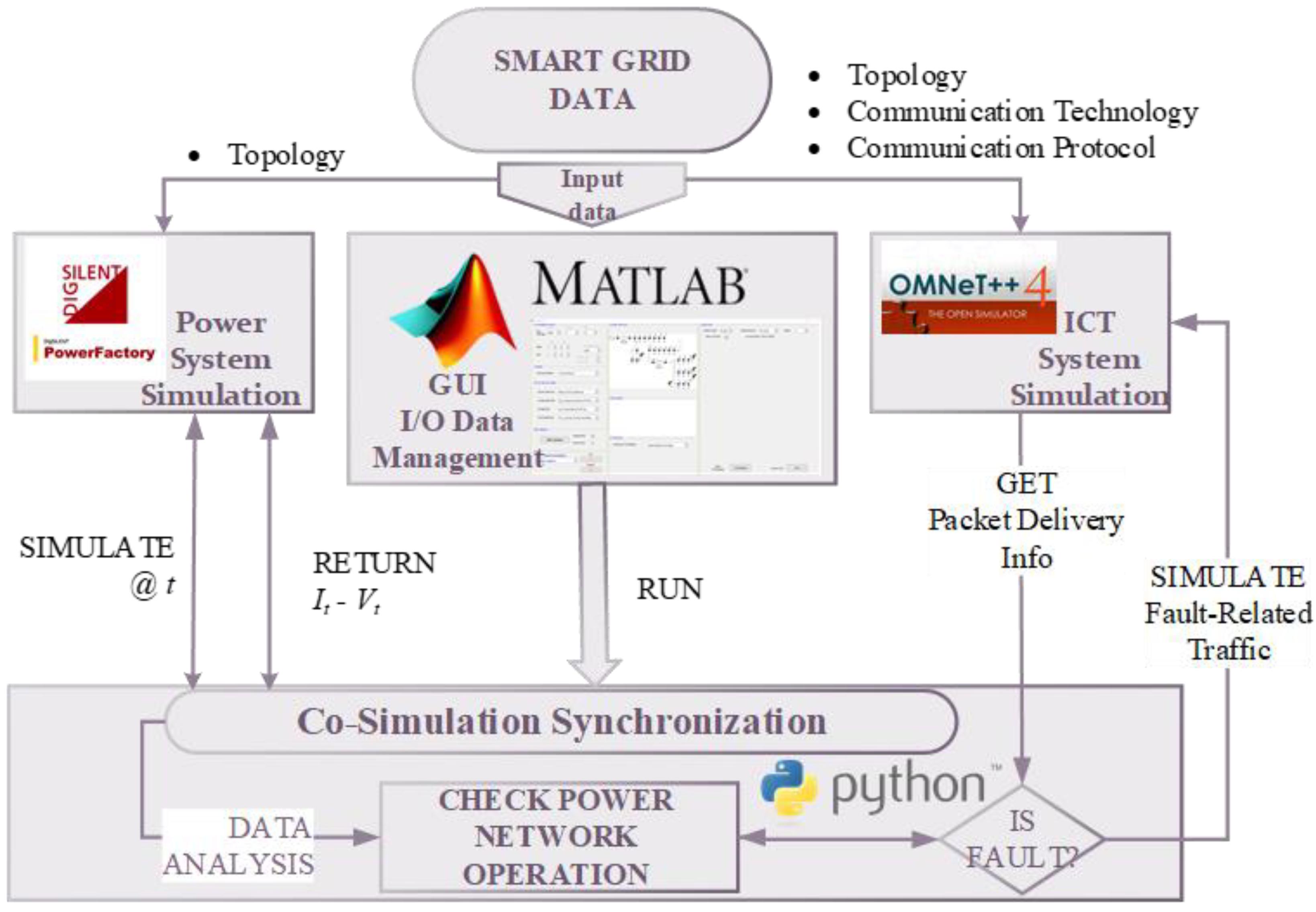 Energies Free Full Text Co Simulation Of Smart Distribution