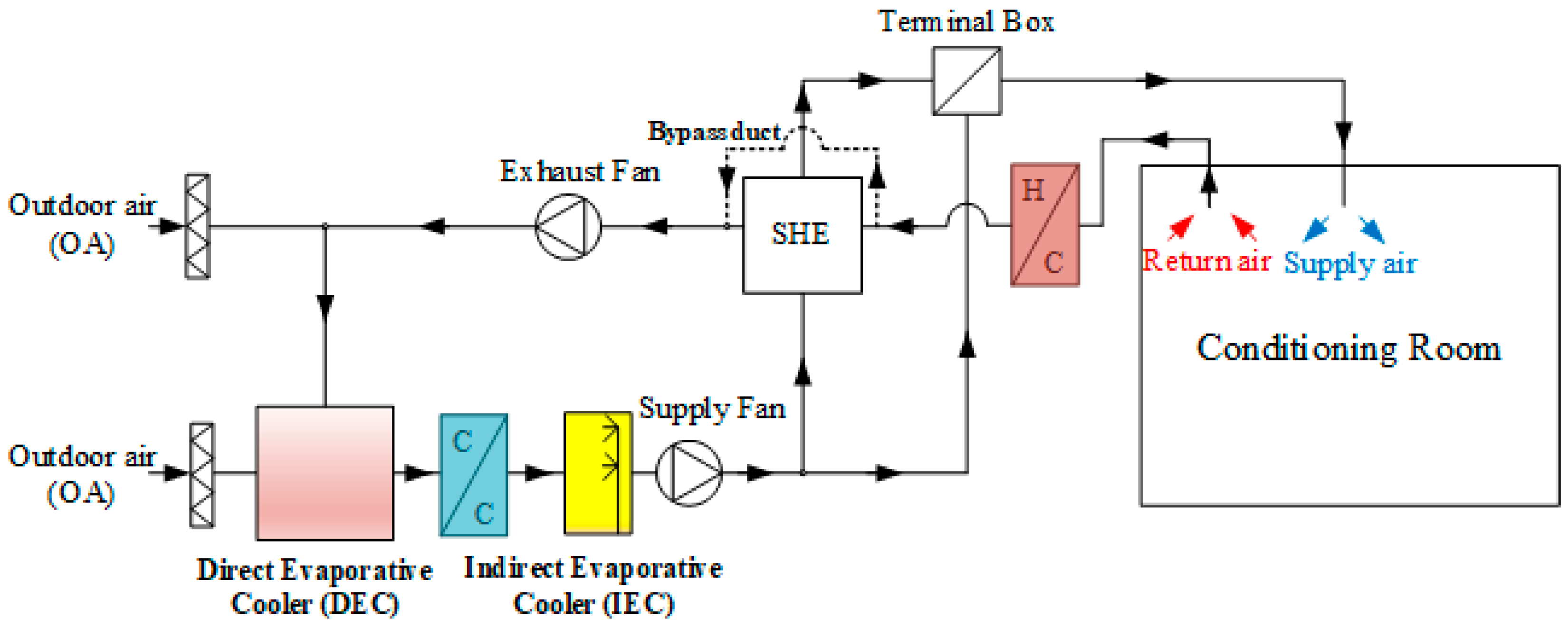 Evaporative Cooler Performance Chart