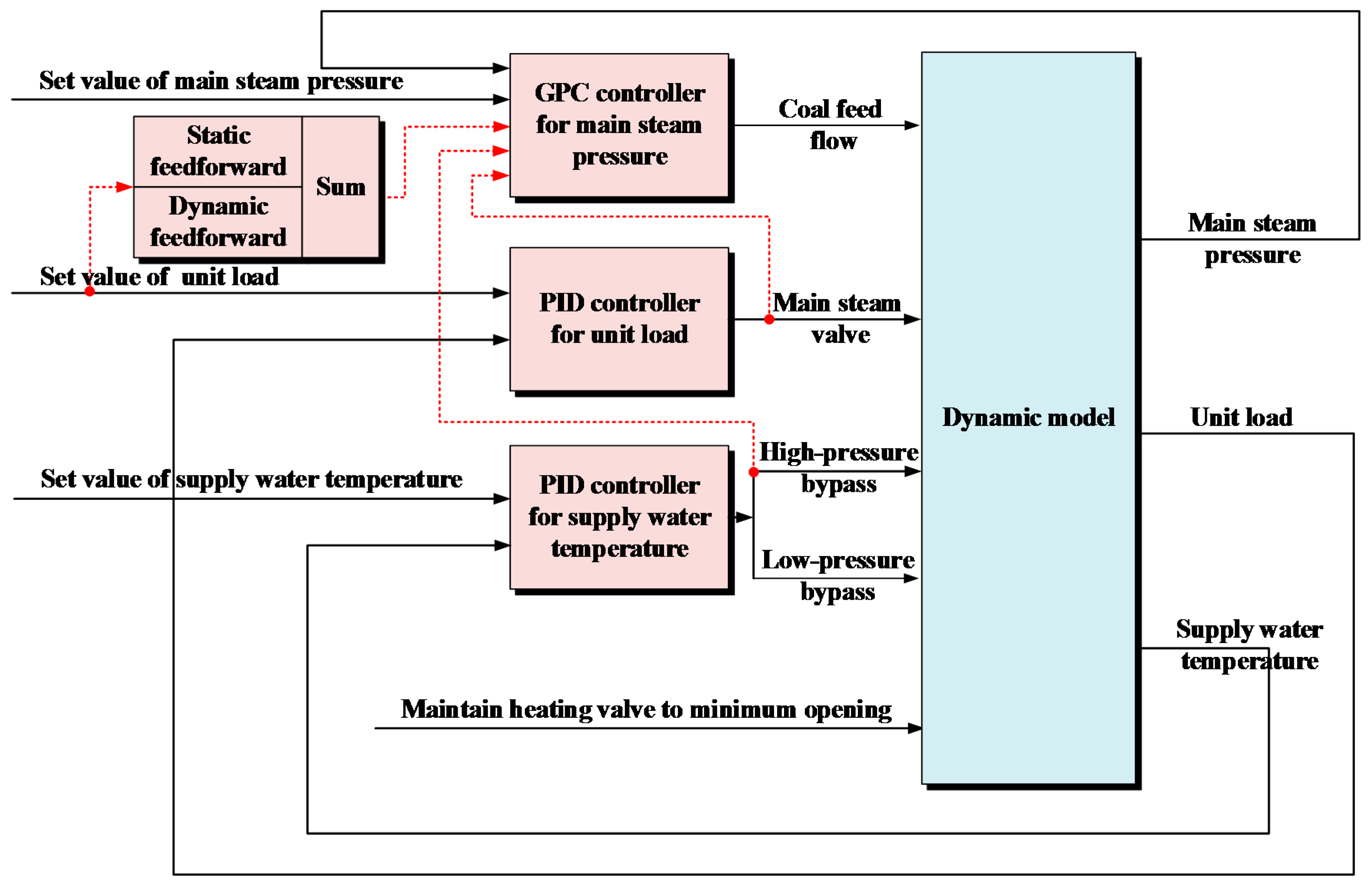 Energies 11 01395 g003 550